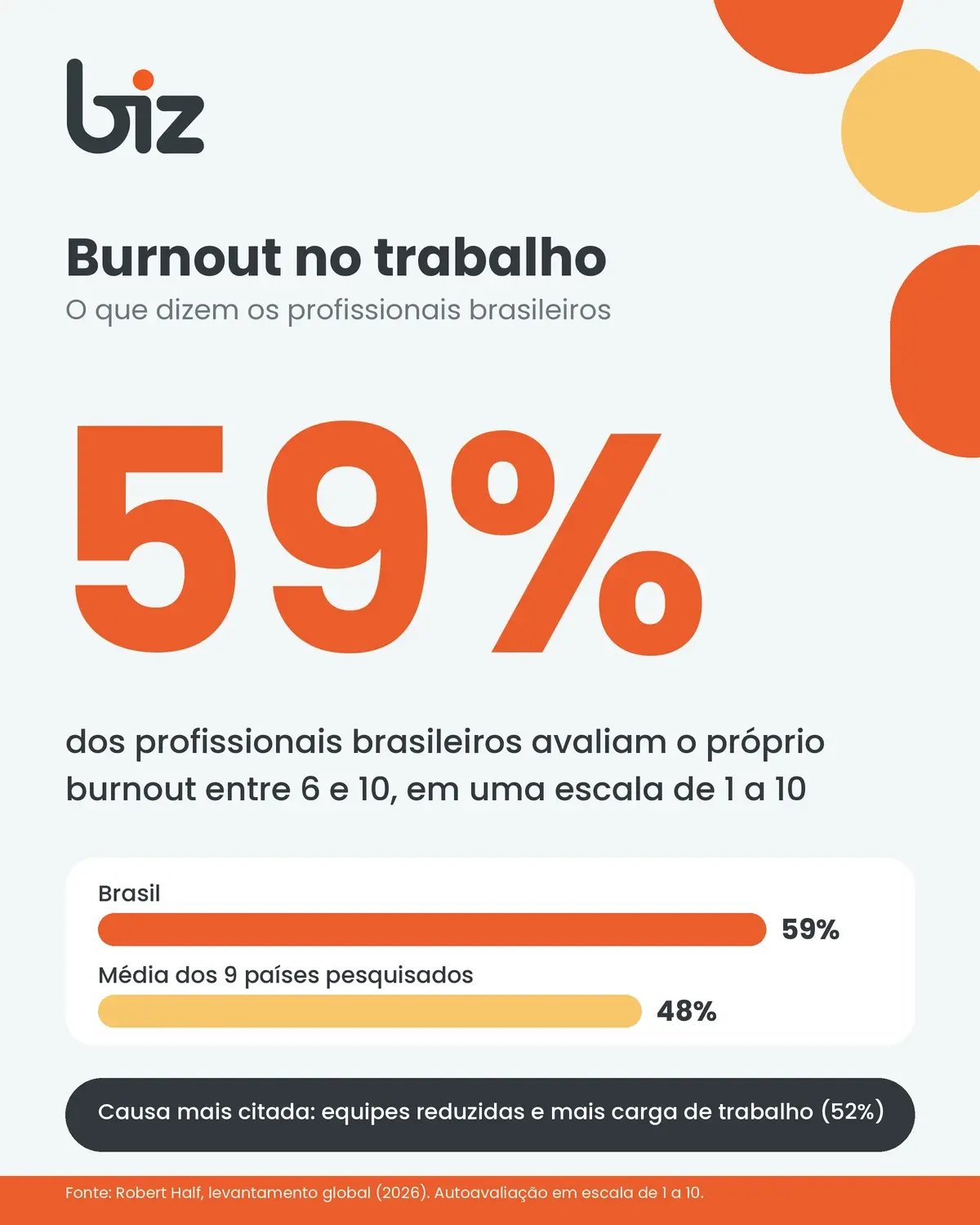 Infográfico Biz: 59% dos profissionais brasileiros avaliam o próprio burnout entre 6 e 10, acima da média de 48% dos 9 países; causa mais citada, equipes reduzidas e mais carga (52%). Fonte Robert Half 2026.