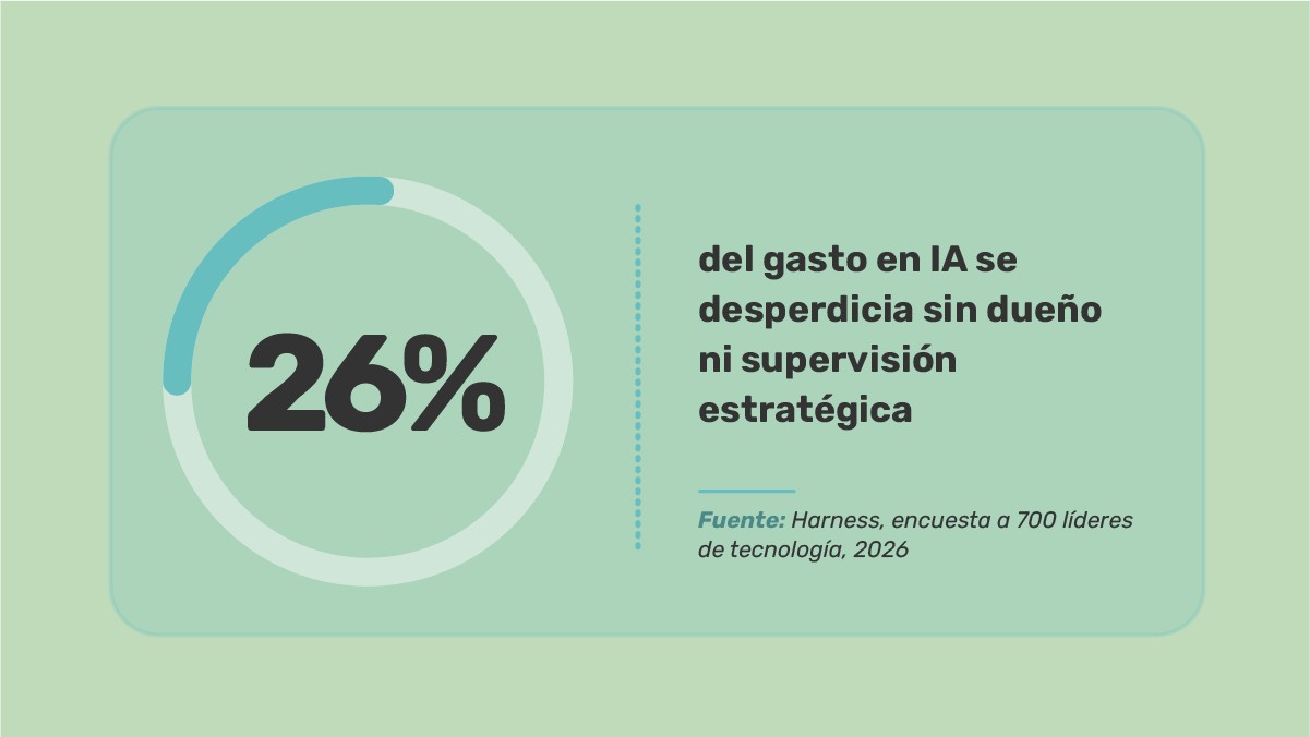Estadística Harness: 26% del gasto en IA se desperdicia por falta de supervisión