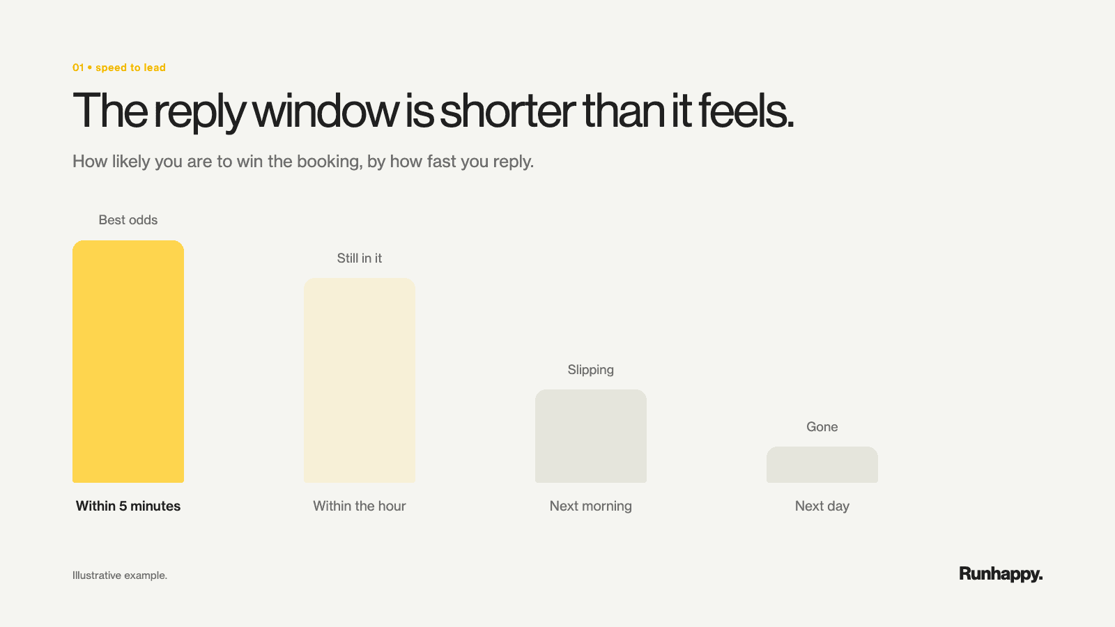 A graph showing different reply windows and their chances of success
