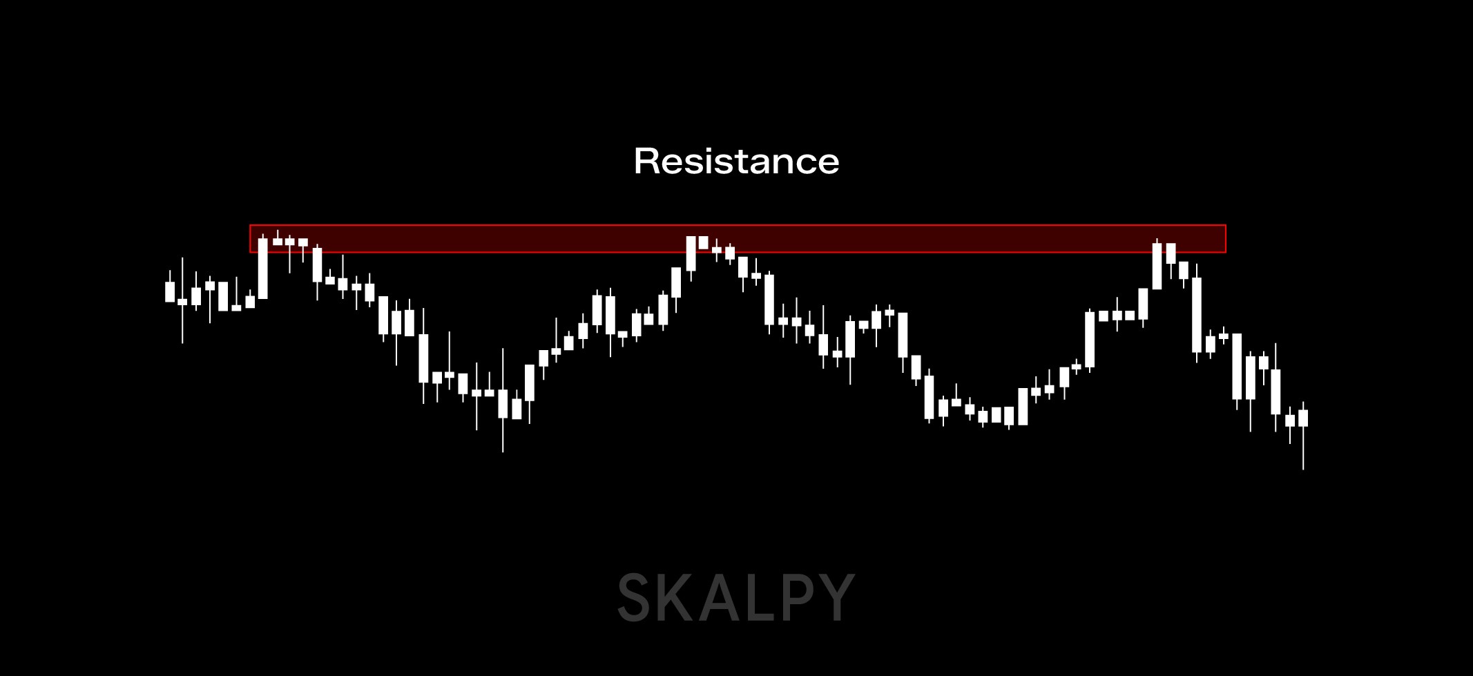 Resistance level schematic showing price rejection from resistance, analyzed by traders using Skaply.