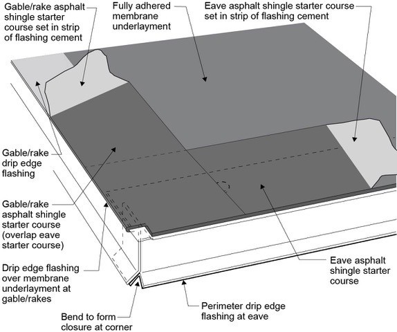 Building Science Corporation roof-edge cutaway showing starter courses along the eave and rake above drip edge.