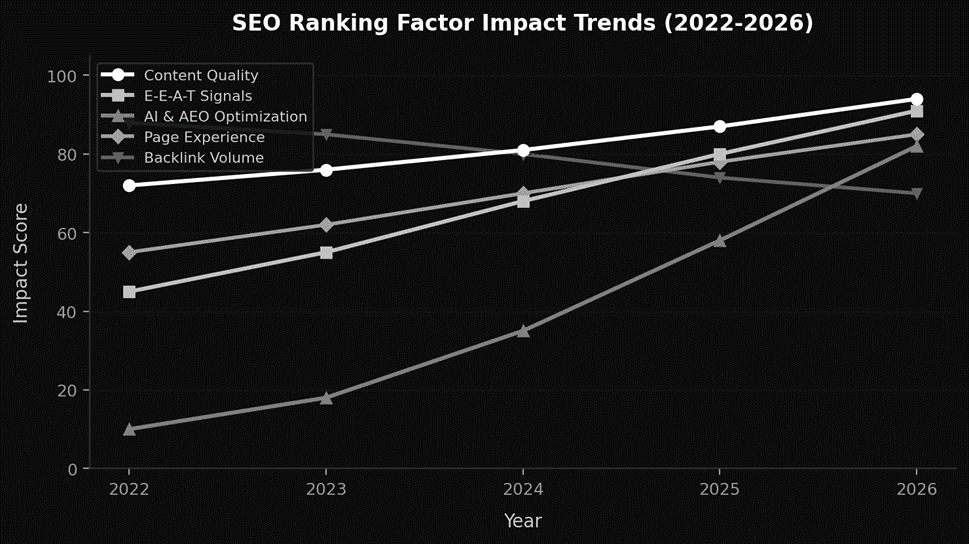 SEO Factors That Have Impact on Rankings