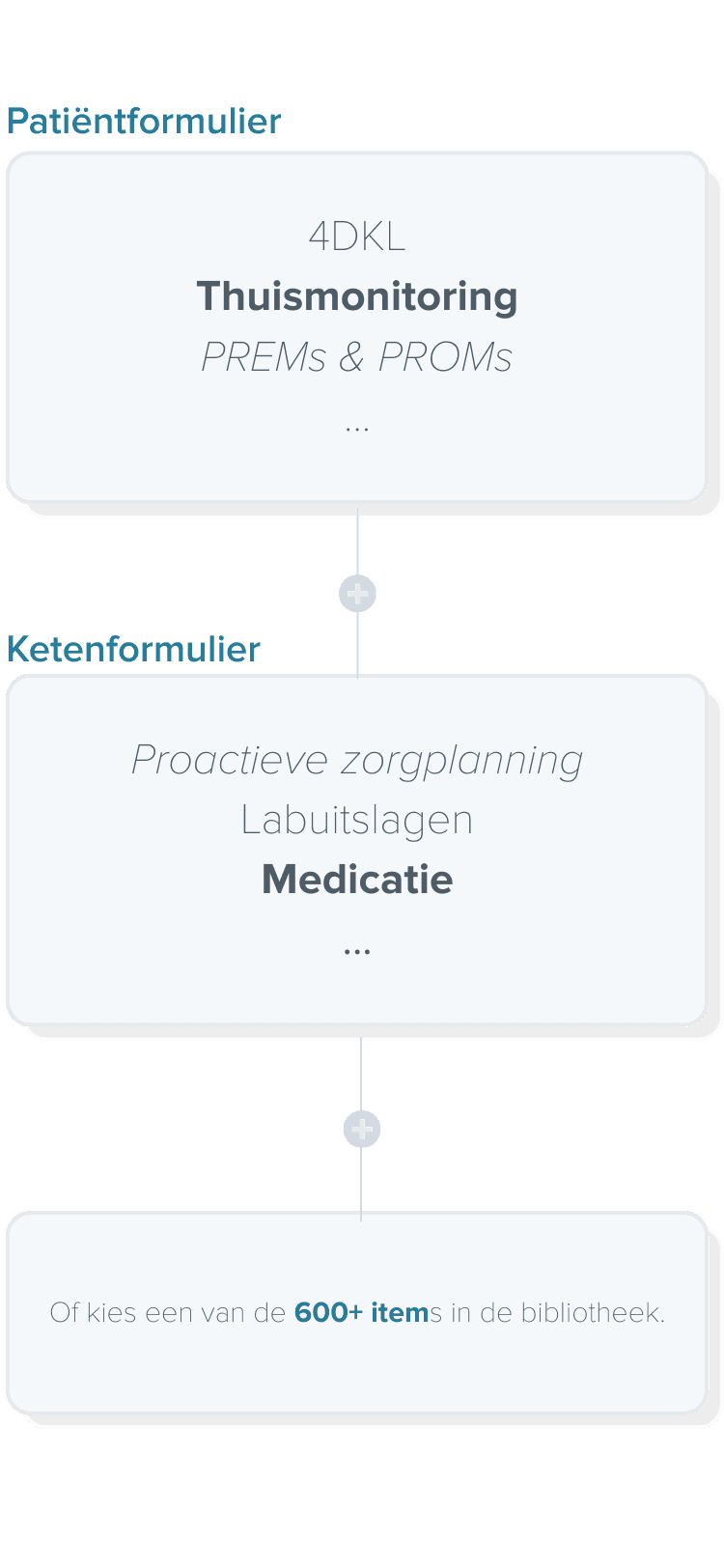 Verzamel patiëntgegevens met FHIR