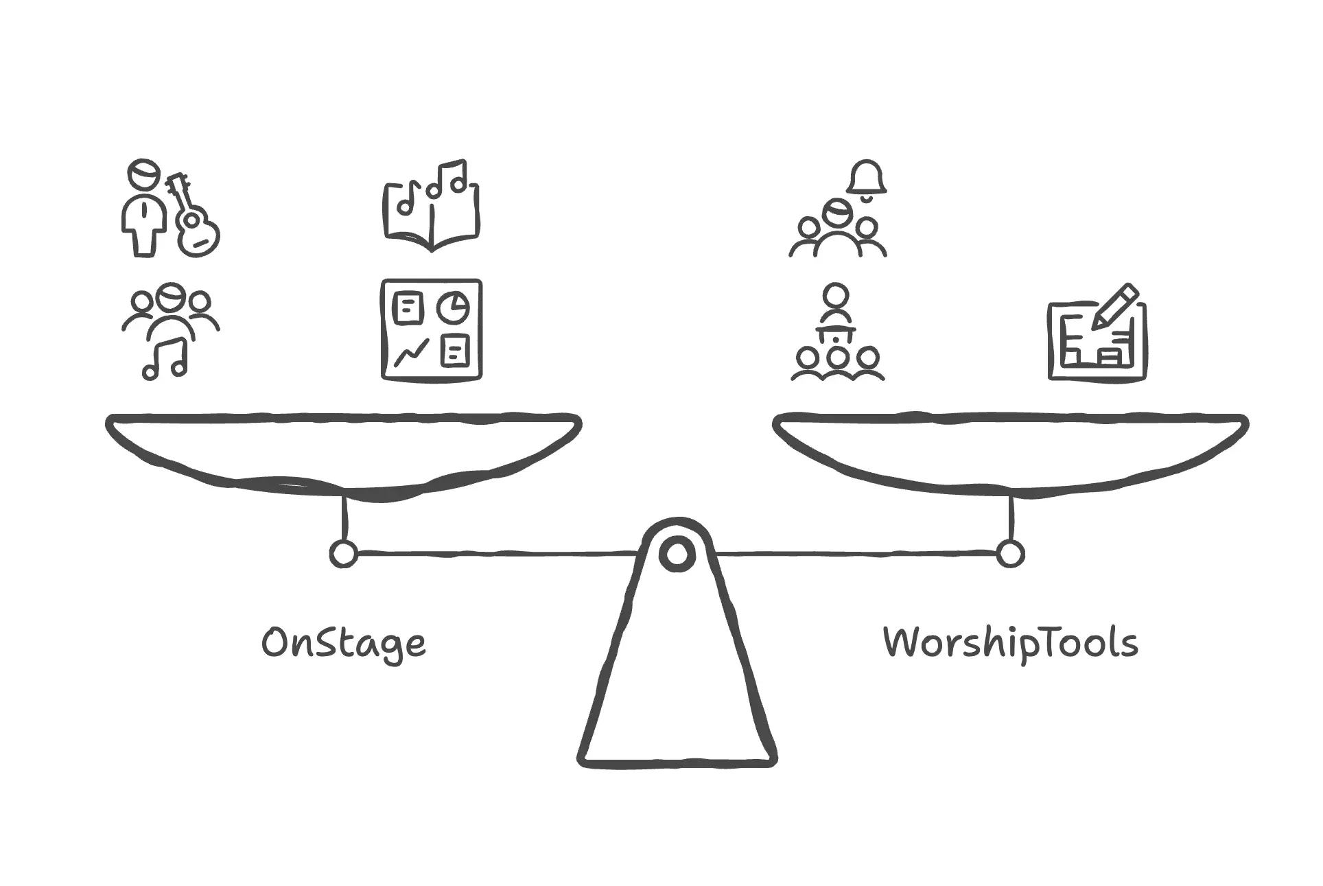 Balanza que compara las funciones de OnStage y WorshipTools para la planificación del culto