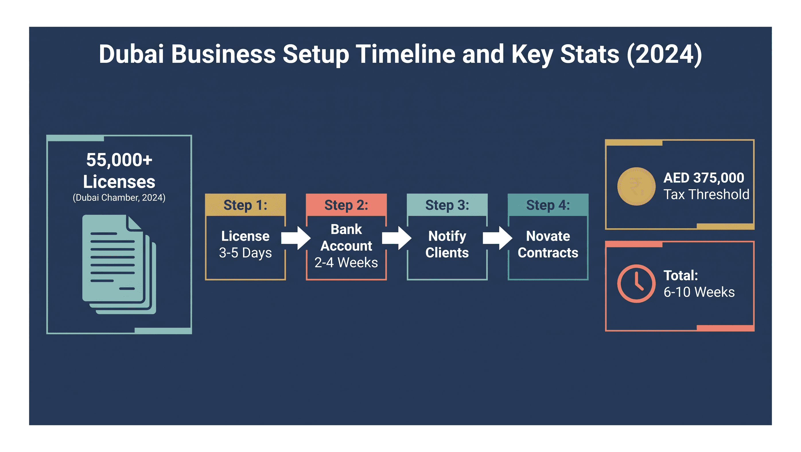Infographic: Moving Your Existing Clients to a New Dubai Company