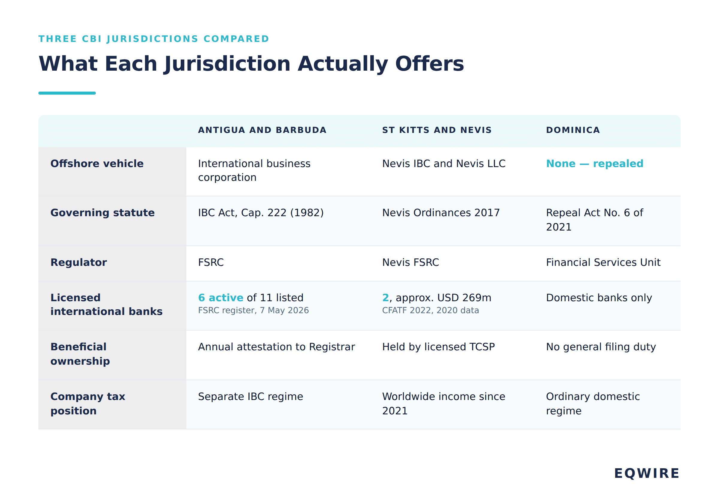 Three CBI Jurisdictions Compared