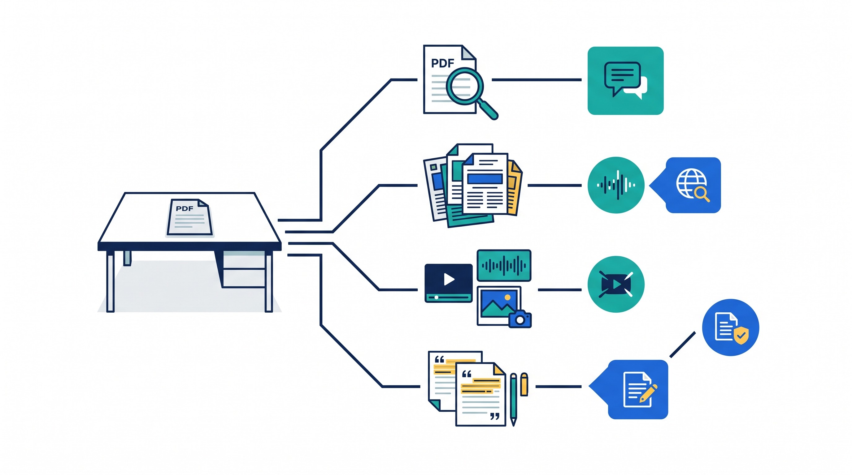 Research workflow decision tree for ChatPDF and Otio