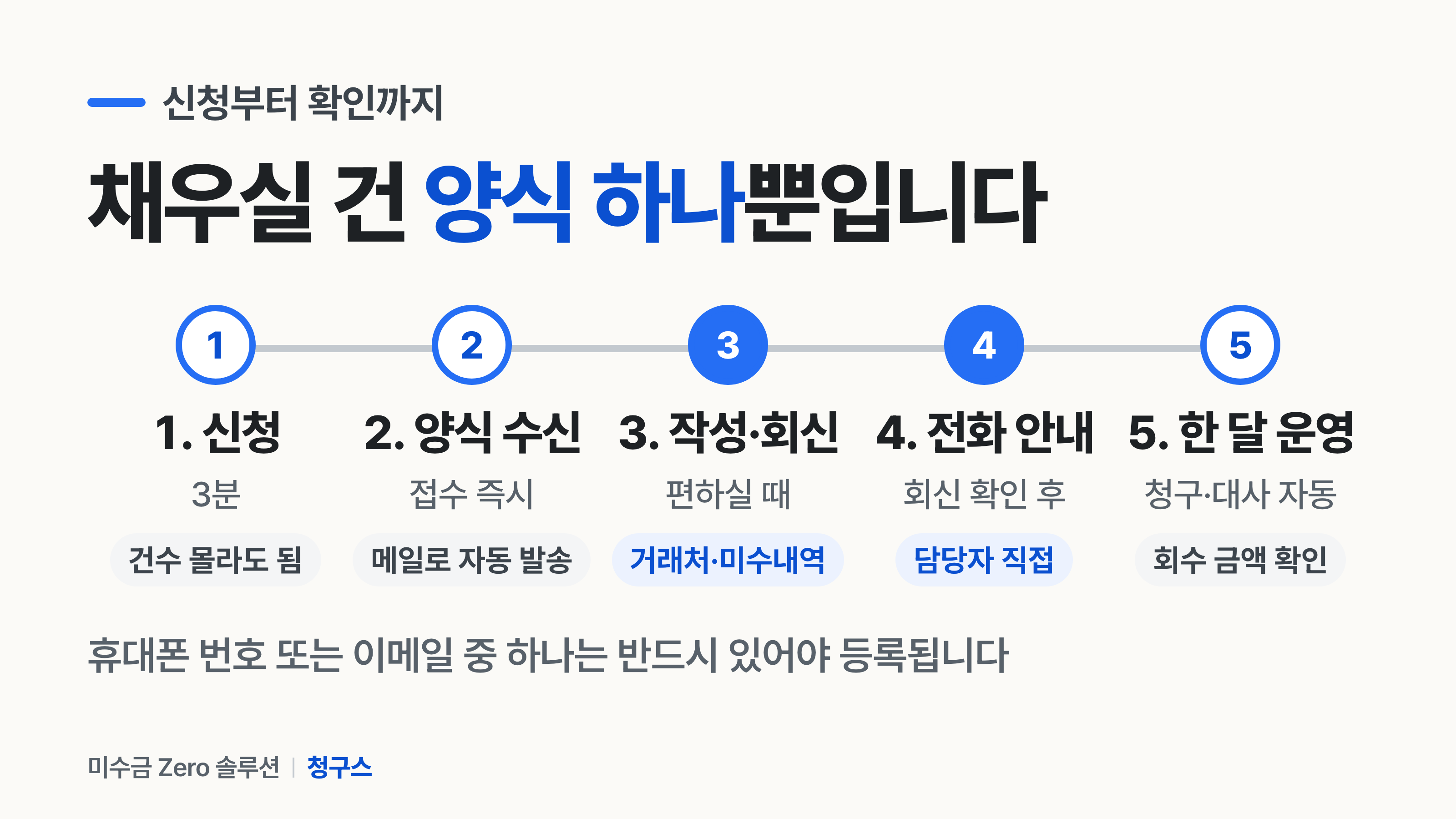 프로모션 진행 4단계