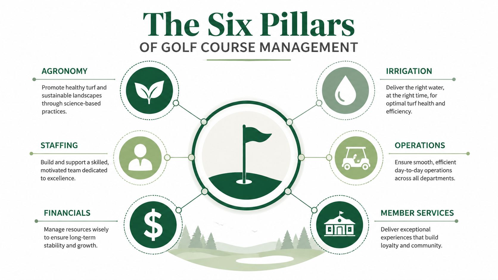 An infographic titled The Six Pillars of Golf Course Management showcasing essential business and maintenance functions.