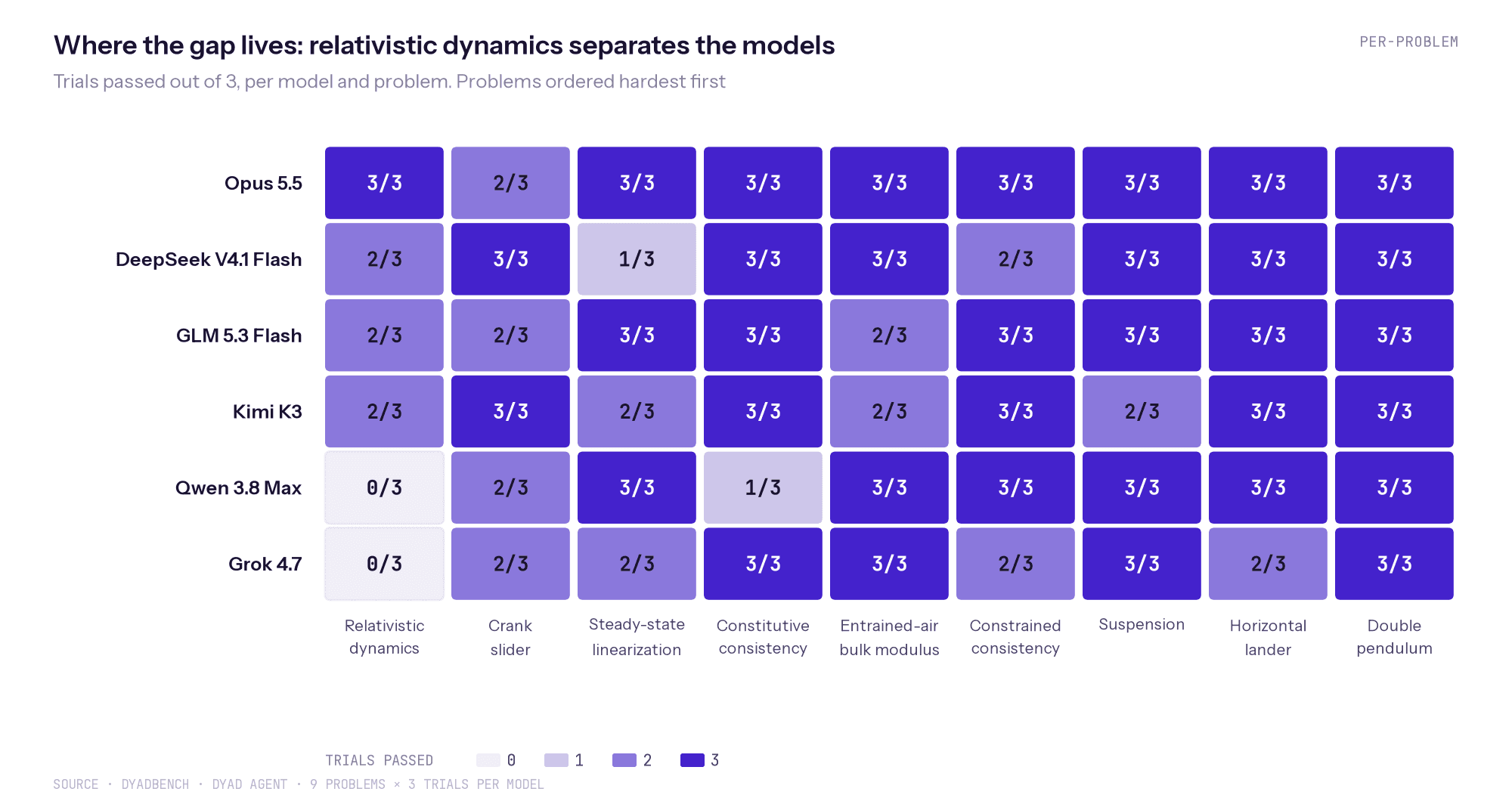 Trials passed out of 3, per model and problem, hardest problem first
