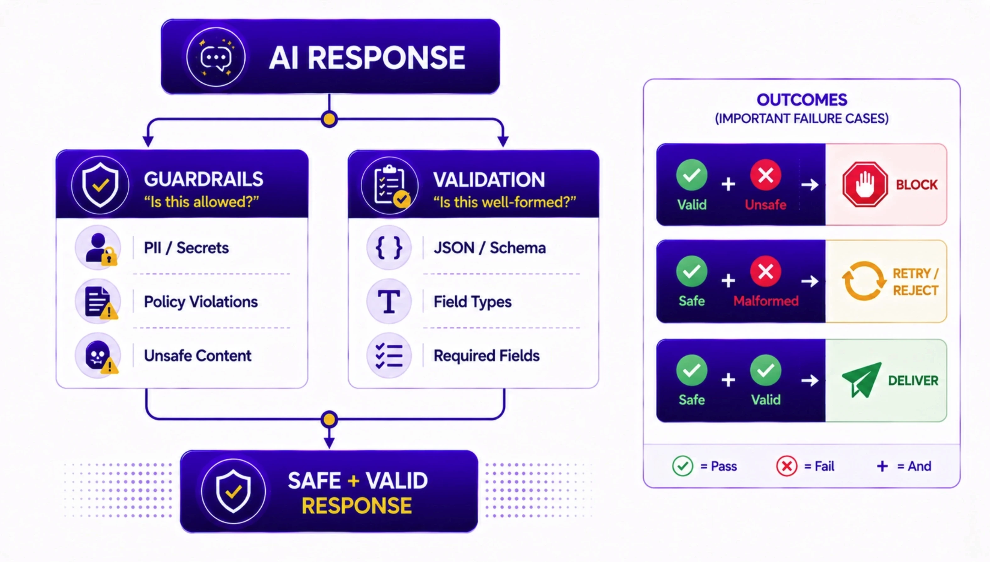 Guardrails vs. Validation