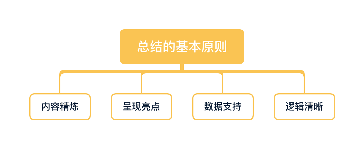 年终总结基本原则图示