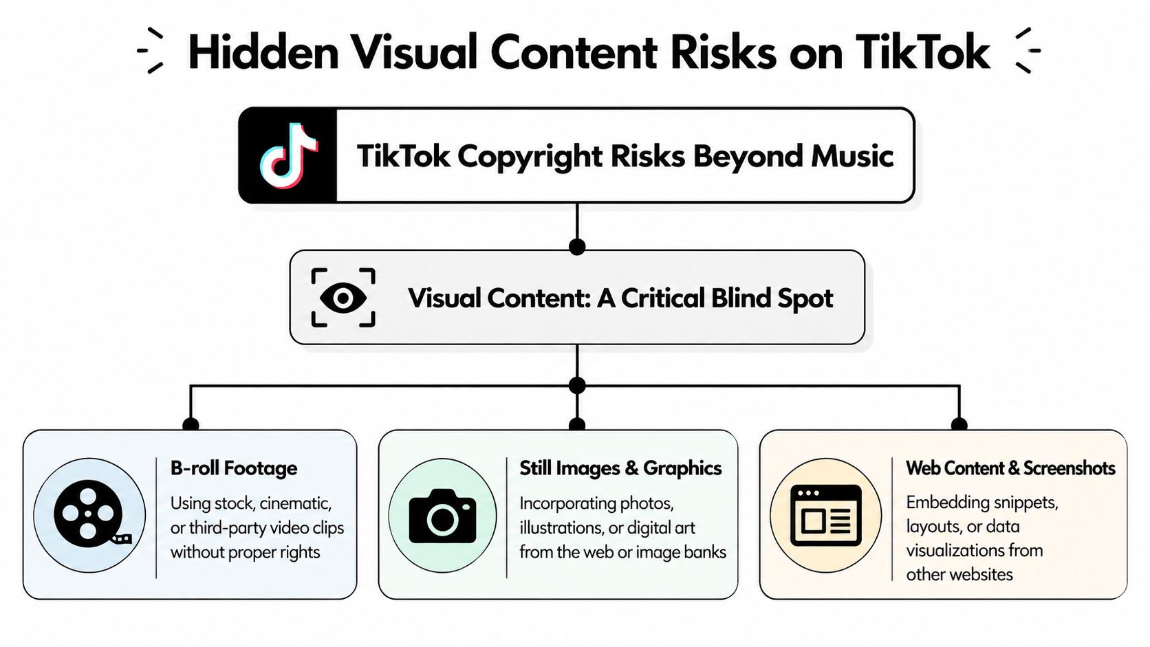 A flowchart infographic titled Hidden Visual Content Risks on TikTok detailing copyright blind spots for creators.