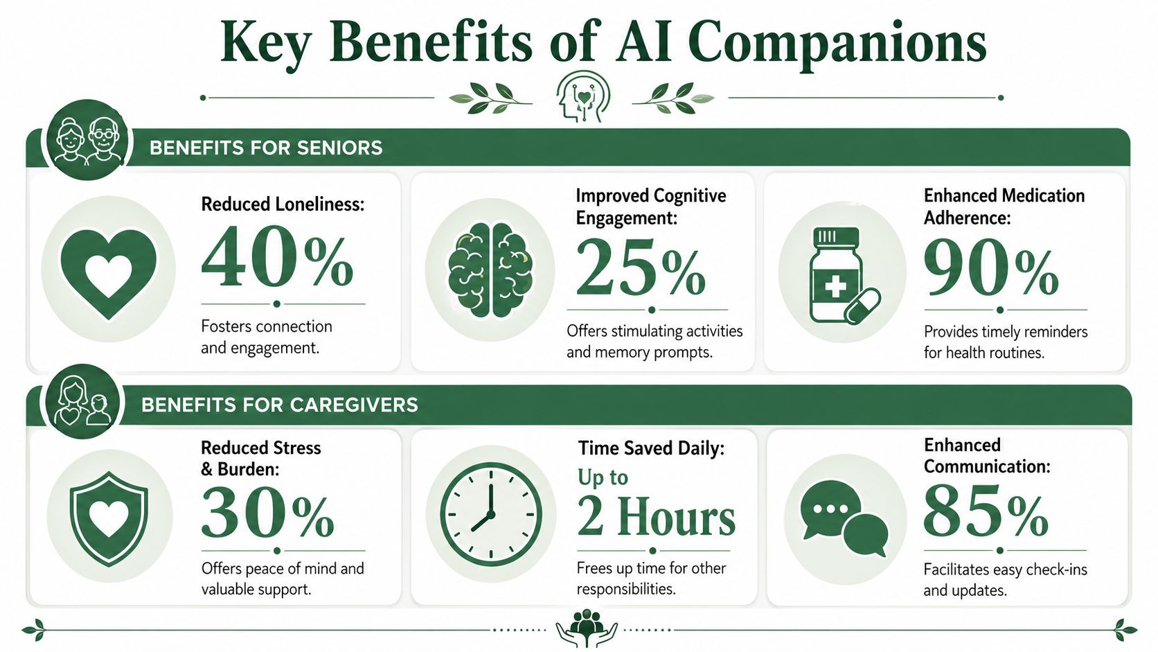 An infographic titled Key Benefits of AI Companions, detailing positive impacts for seniors and caregivers with statistics.