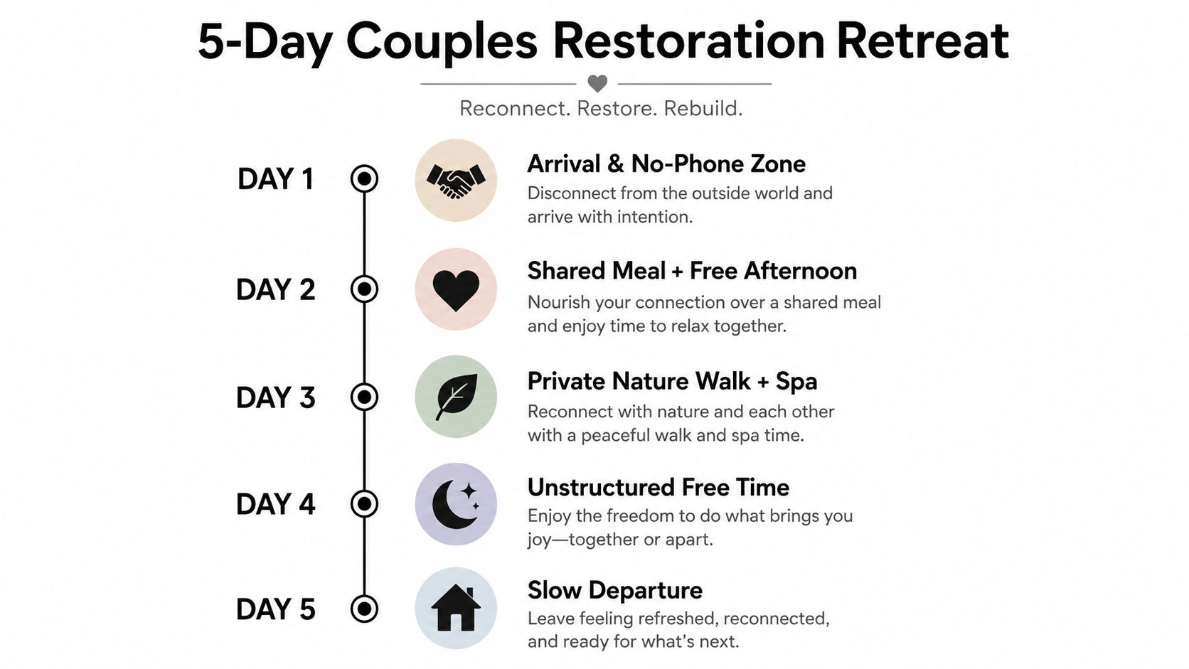 An infographic outlining a five-day itinerary for a couples restoration retreat focused on connection and relaxation.