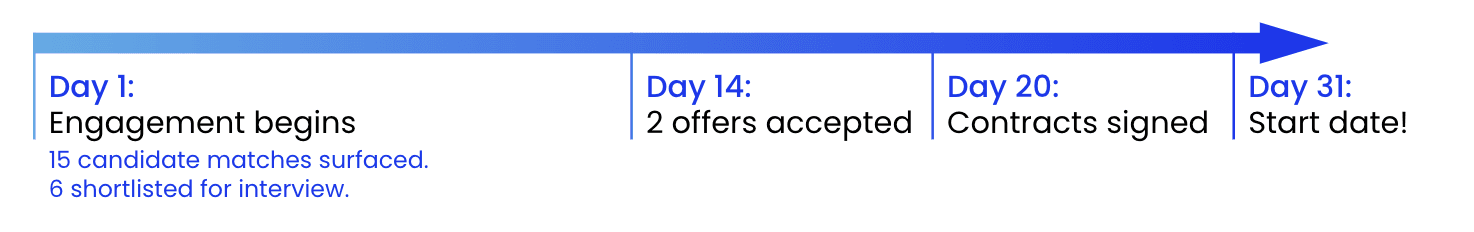 A timeline showing that 2 offers were accepted on day 14 of working with Hirehoot.i