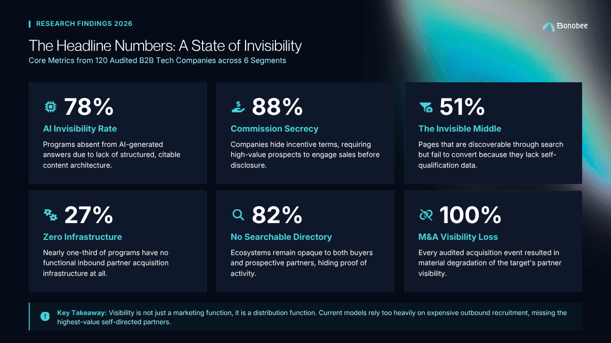 According to the State of Partner Ecosystem Visibility 2026, 78% of mid-market B2B tech companies have partner programs that are invisible to AI search engines. Directory structure is one of the primary causes.