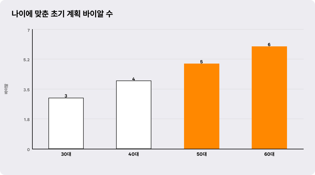 나이에 맞춘 초기 계획 바이알 수