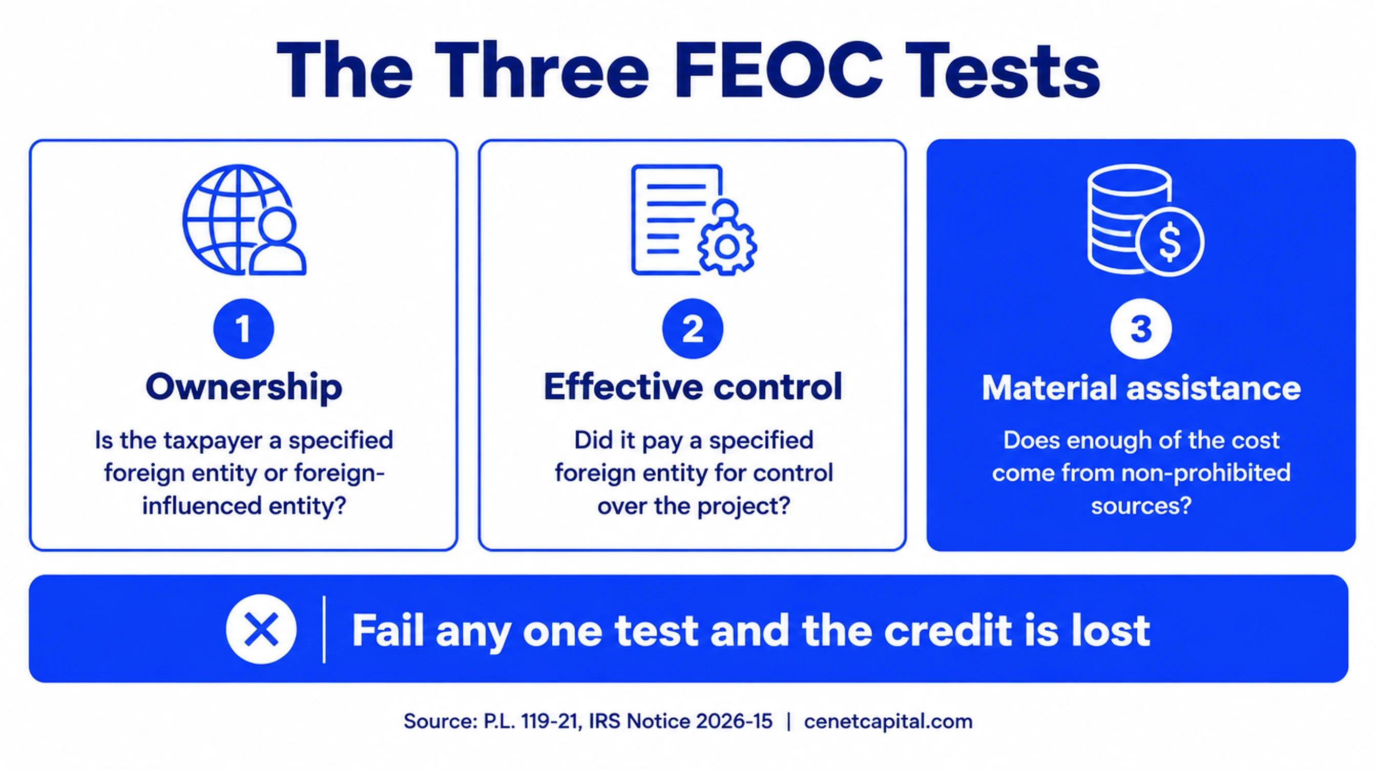 The three FEOC tests: ownership, effective control, and material assistance