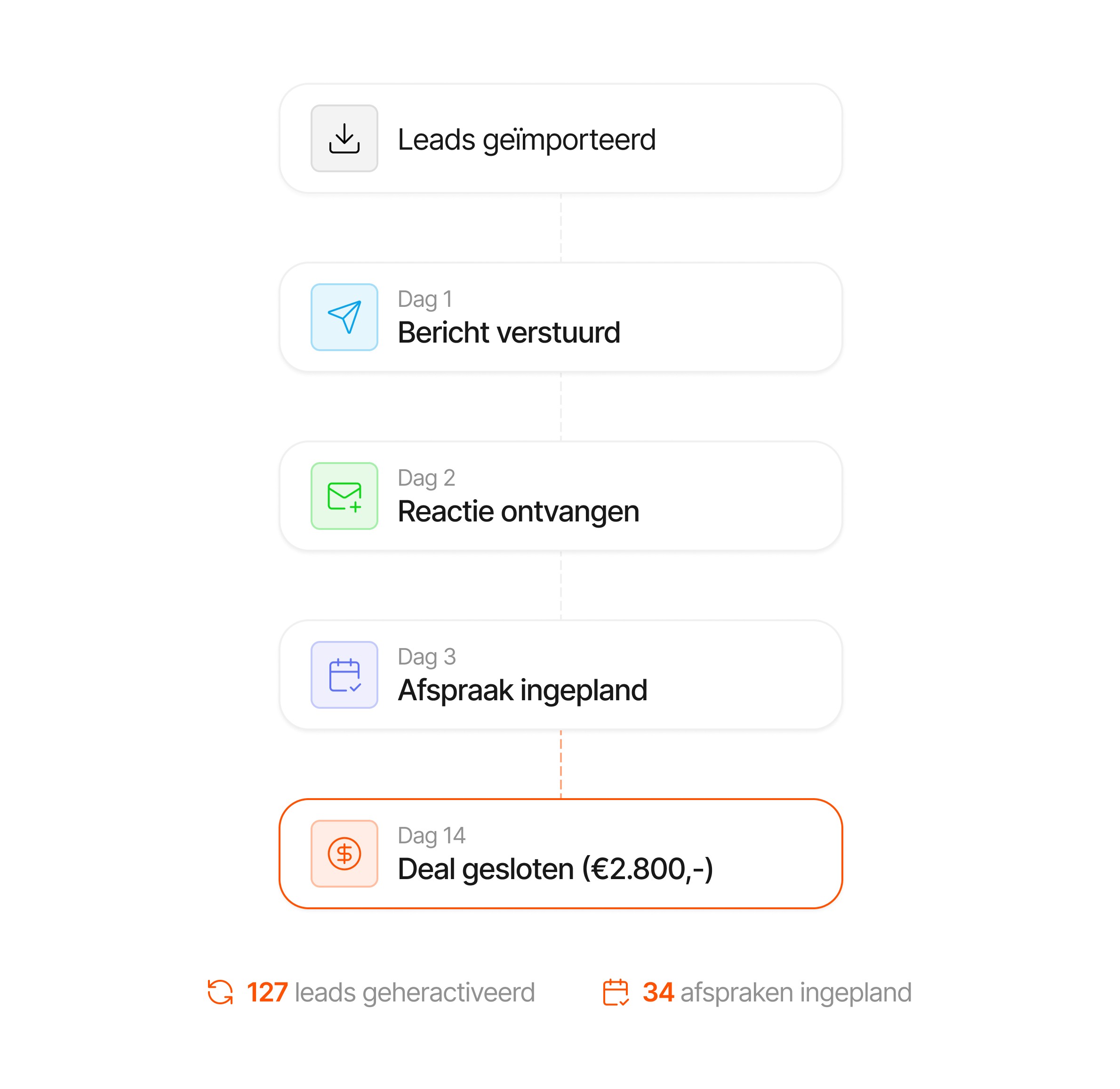 Processchema van heractivatie: leads geïmporteerd, WhatsApp verstuurd op dag 1, reactie ontvangen op dag 2, afspraak ingepland op dag 3 en deal gesloten op dag 14, met 127 leads geheractiveerd en 34 afspraken ingepland