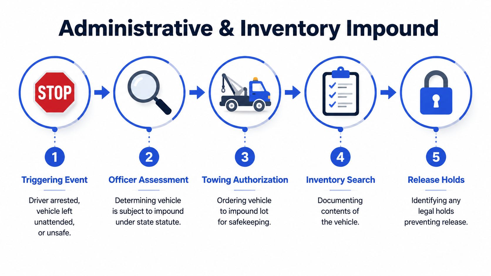 A five-step flowchart illustrating the administrative and inventory impound process for a vehicle by police officers.