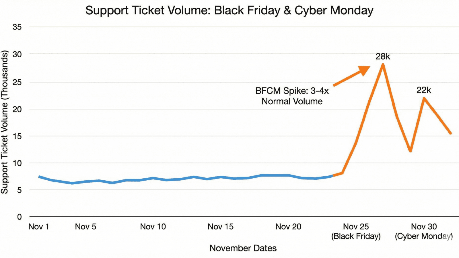 A line chart showing November support ticket volume. Early November has steady blue-line levels around 6–8k tickets. Around Black Friday, an orange line spikes sharply to 28k, then dips and rises again to 22k on Cyber Monday. A label highlights that BFCM brings a 3–4x increase over normal volume.