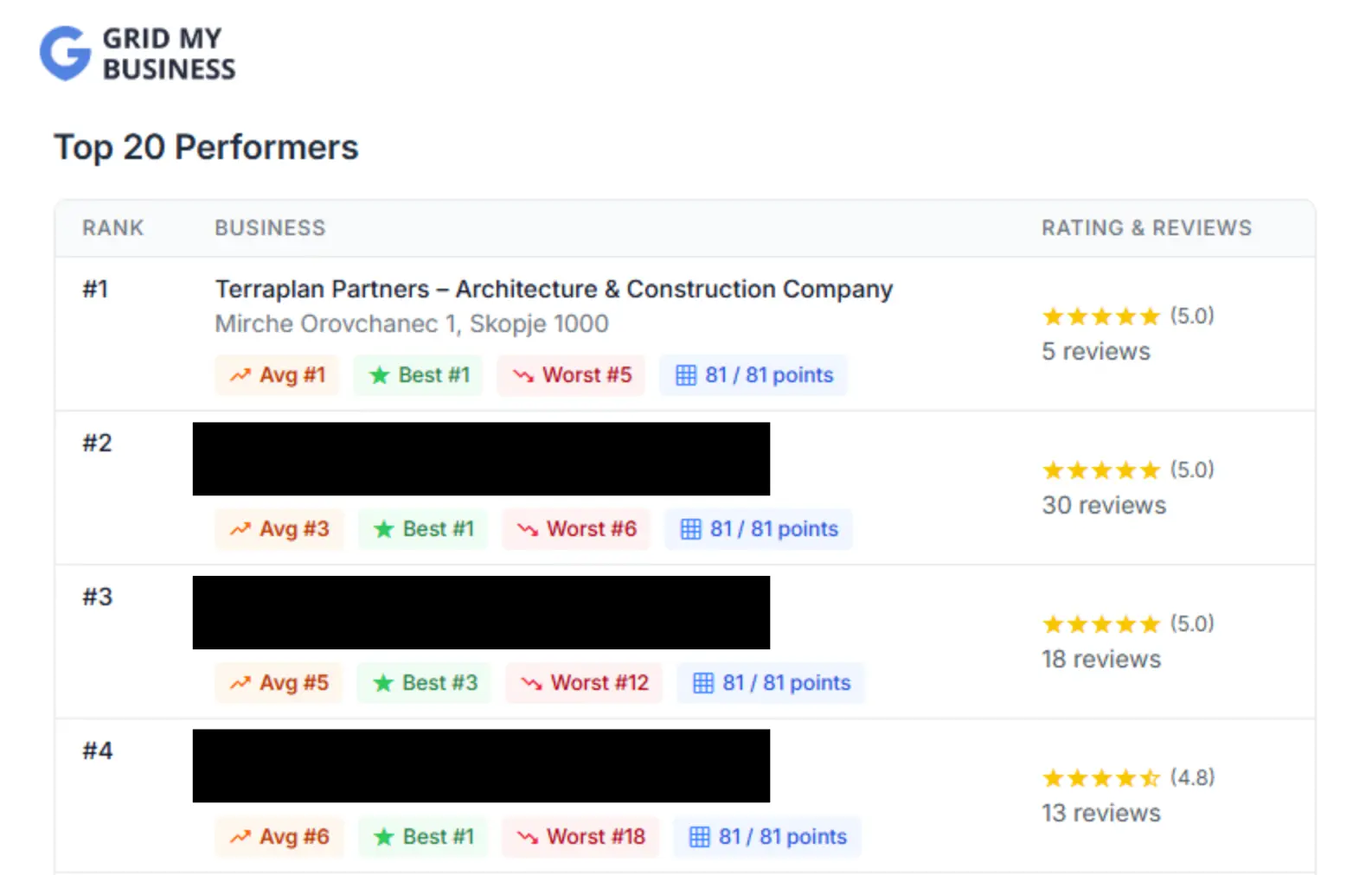 Grid My Business ranking report showing top local performers