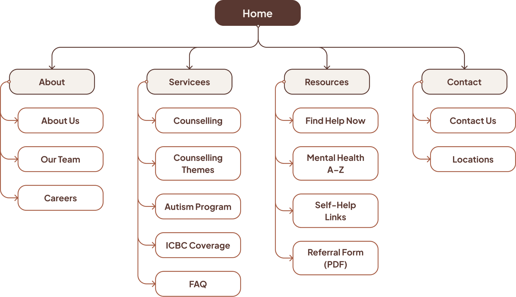 Information architecture diagram for the Gaya Reconnect bilingual website — 40 pages per language