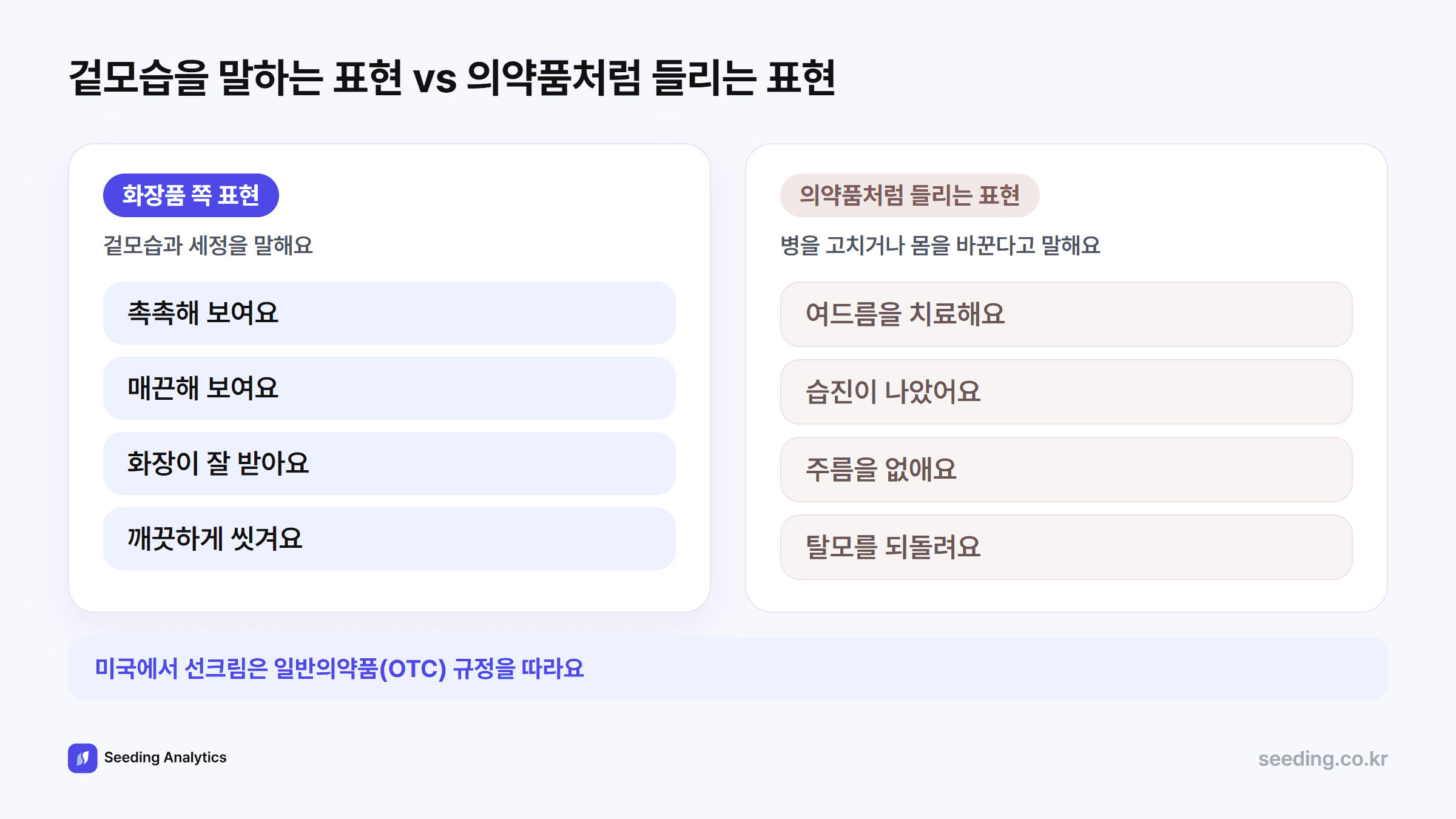 화장품 표현과 의약품처럼 들리는 표현 비교: 촉촉해 보여요, 매끈해 보여요, 깨끗하게 씻겨요는 겉모습과 세정, 여드름을 치료해요, 주름을 없애요, 탈모를 되돌려요는 병을 고치거나 몸의 기능을 바꾸는 말