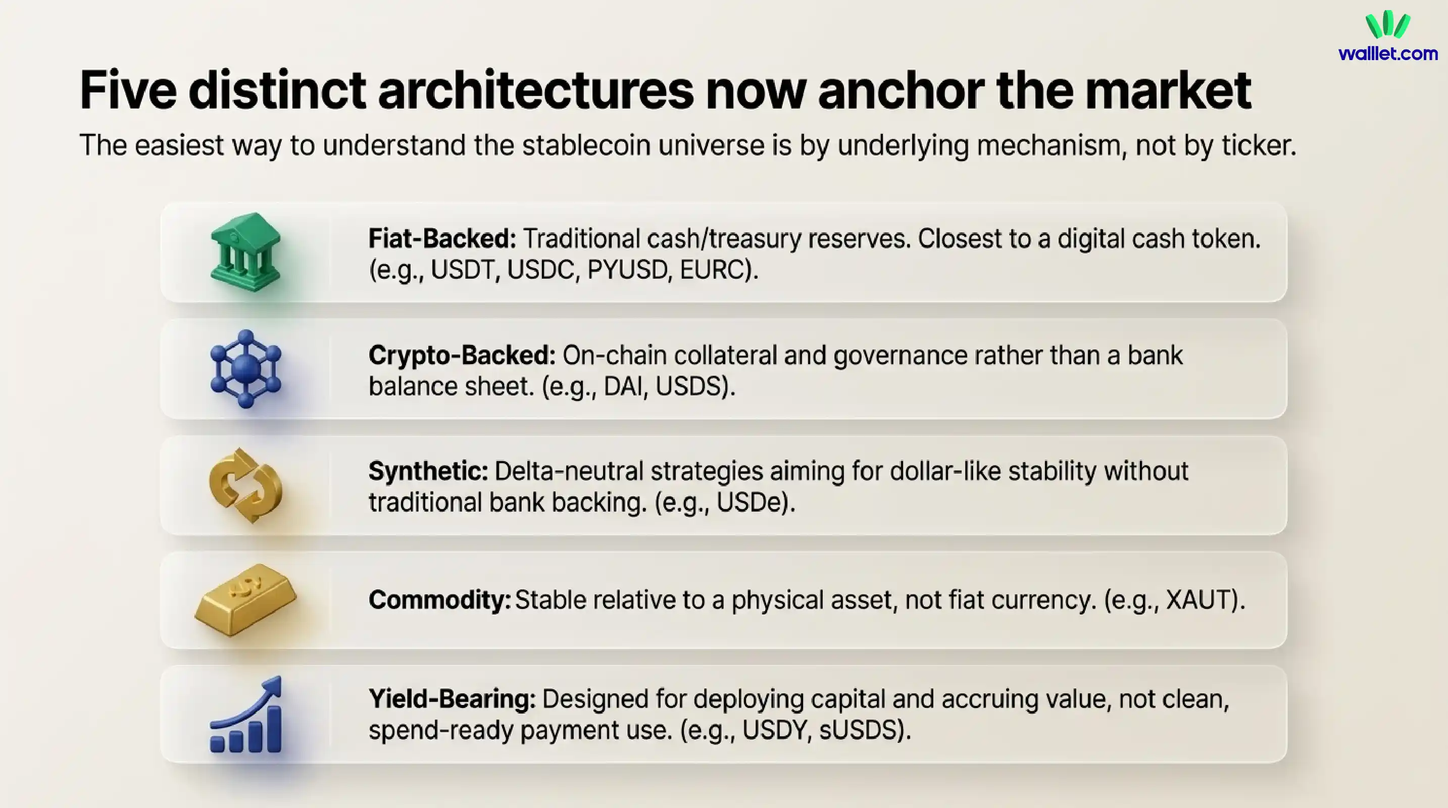The easiest way to understand stablecoins in 2026 is by mechanism: fiat-backed, crypto-backed, synthetic, commodity-backed, and yield-bearing.