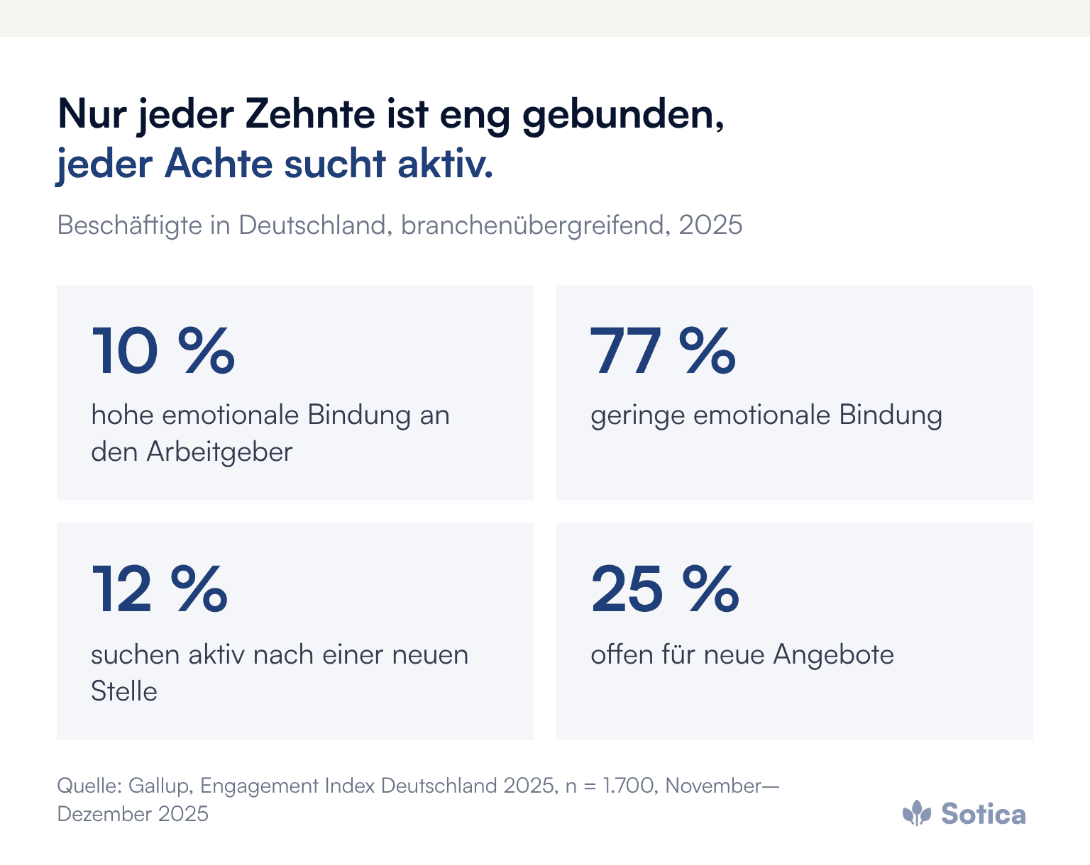 Kennzahlen: 10 Prozent der Beschäftigten in Deutschland haben eine hohe emotionale Bindung an ihren Arbeitgeber, 77 Prozent eine geringe; 12 Prozent suchen aktiv eine neue Stelle, 25 Prozent sind offen für Angebote. Quelle: Gallup, Engagement Index Deutschland 2025.