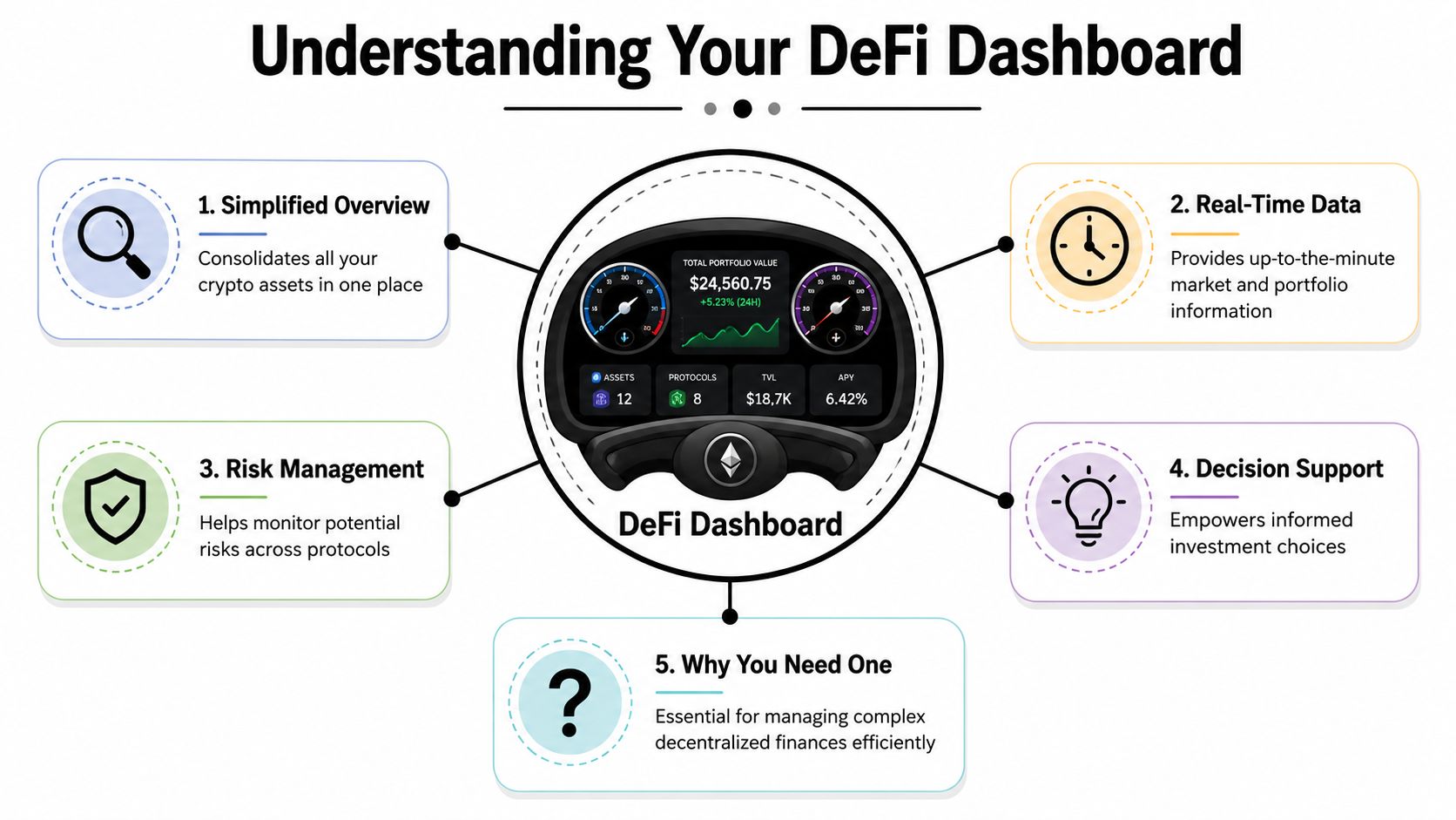 An infographic showing five key benefits of using a DeFi dashboard for managing crypto investment portfolios.