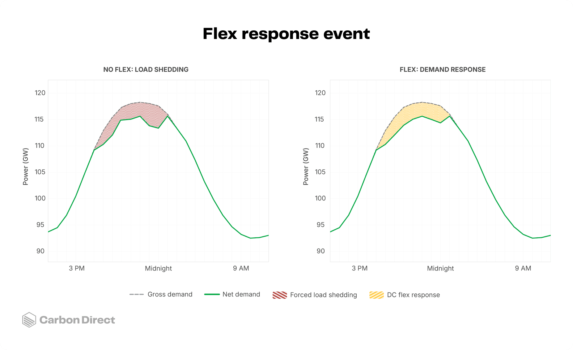 Data center flexible load management event. Hourly ERCOT load with 40 GW data center demand. Load shedding events (A) and demand response deployed to mitigate shedding events (B). Modeled using CD-PyPSA-USA.