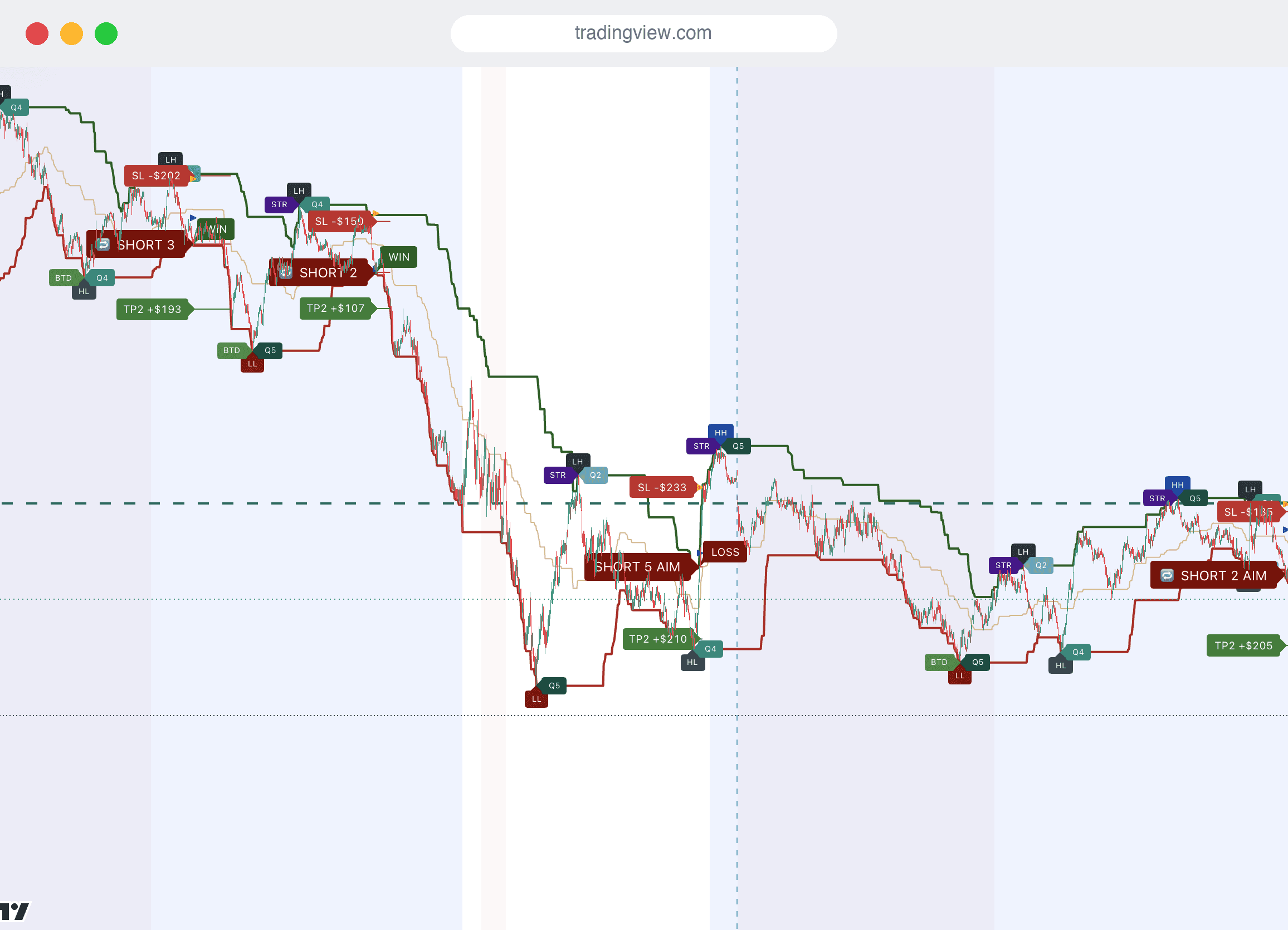 A SulamX Pro session on a dark TradingView chart: four completed trades with entry labels, target and stop levels, and both WIN and LOSS results.