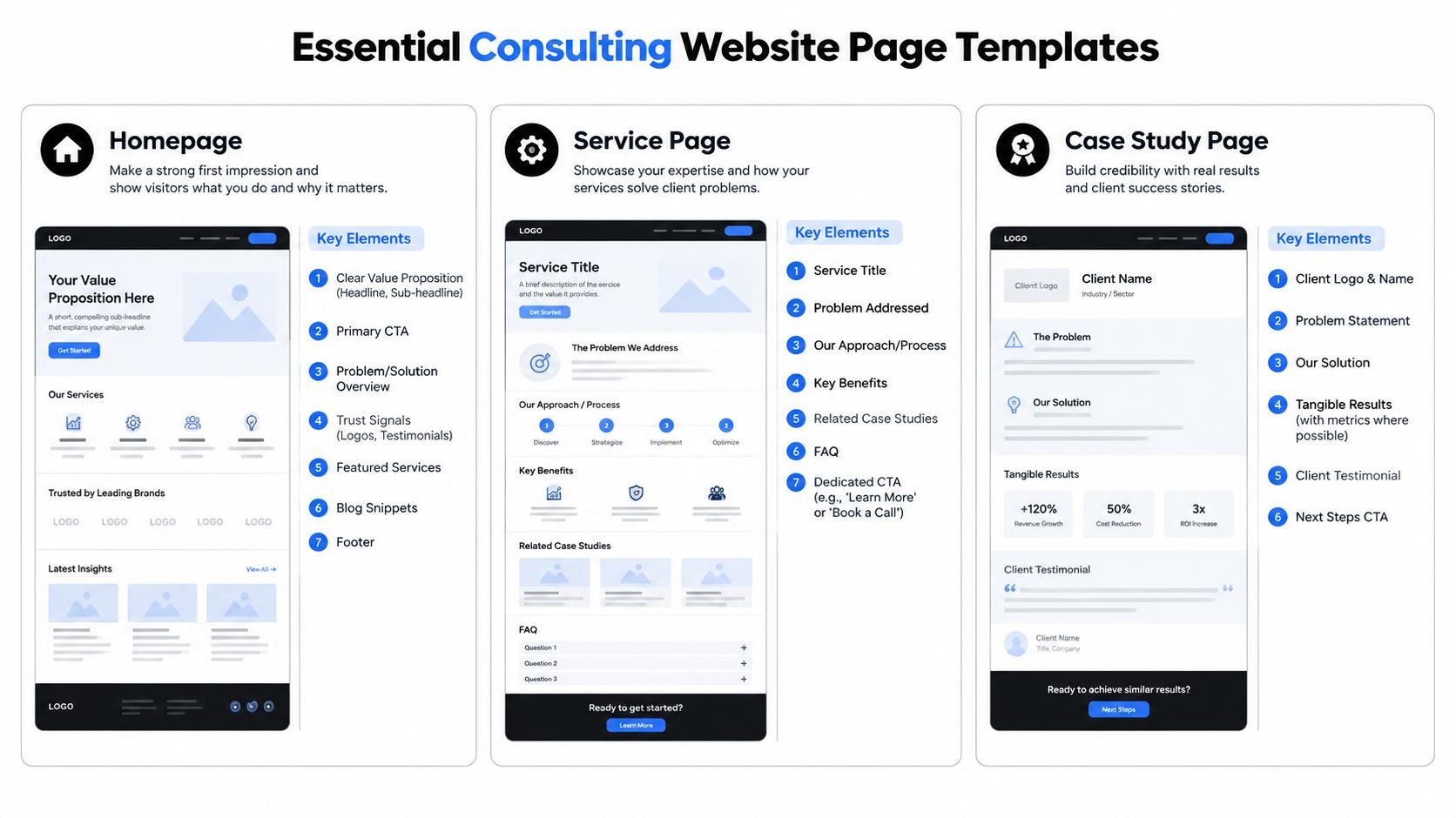 An infographic illustrating essential webpage templates for a consulting firm website, including homepage, service, and case study layouts.