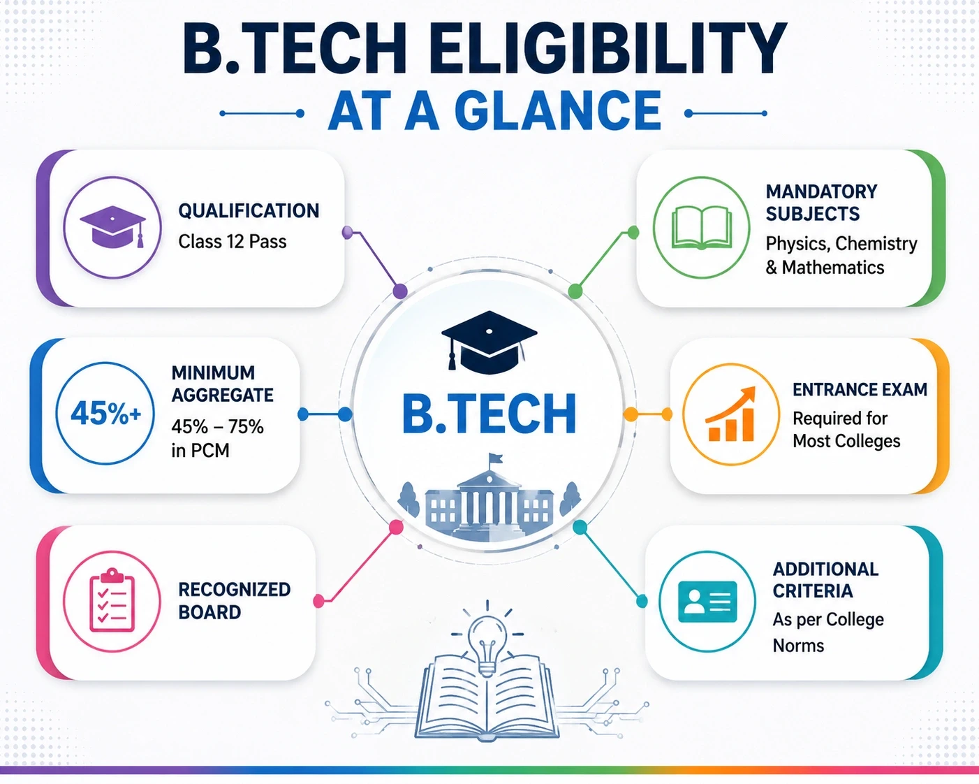btech eligibility india