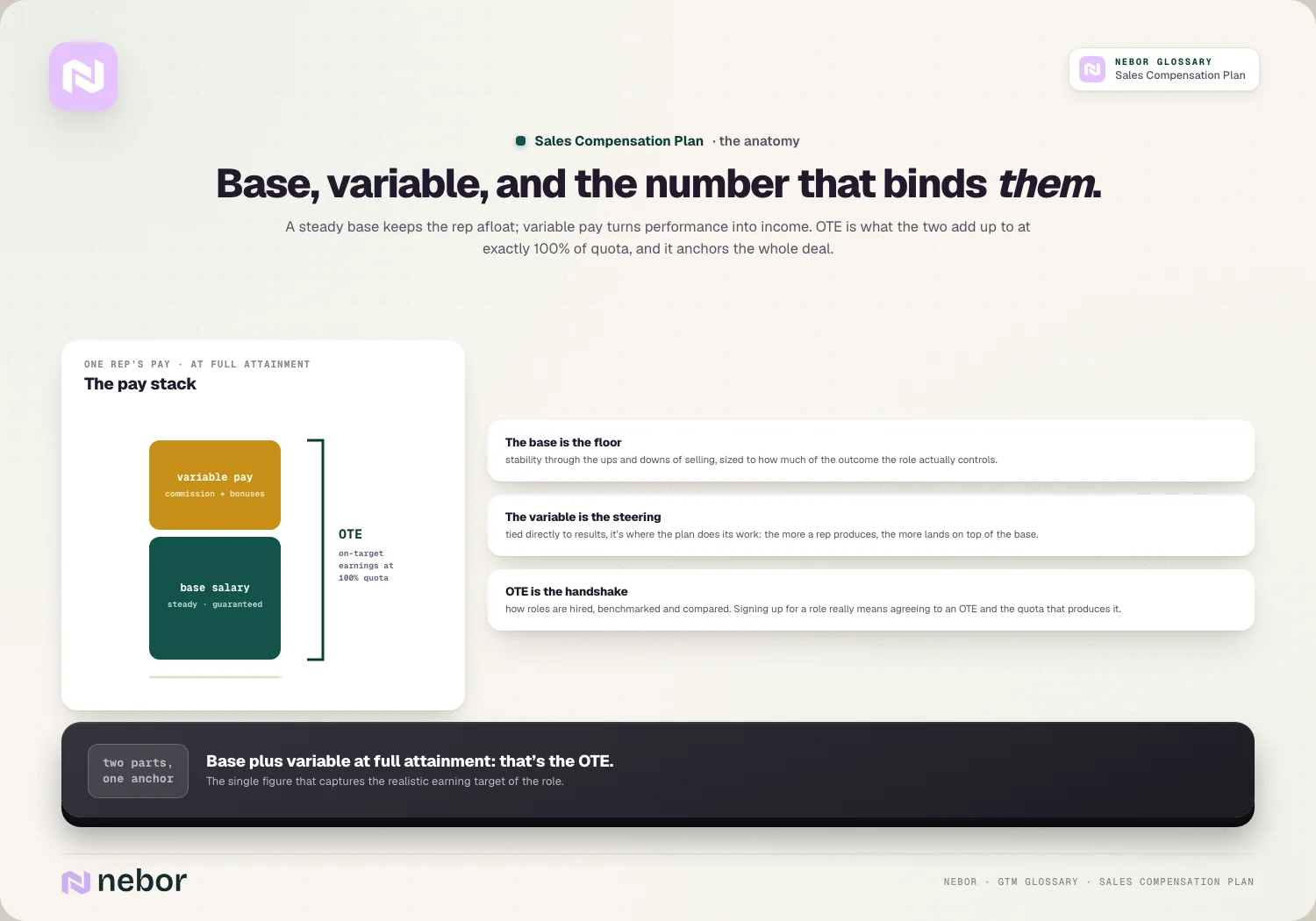 The pay stack: base, variable, and the OTE bracket that binds them
