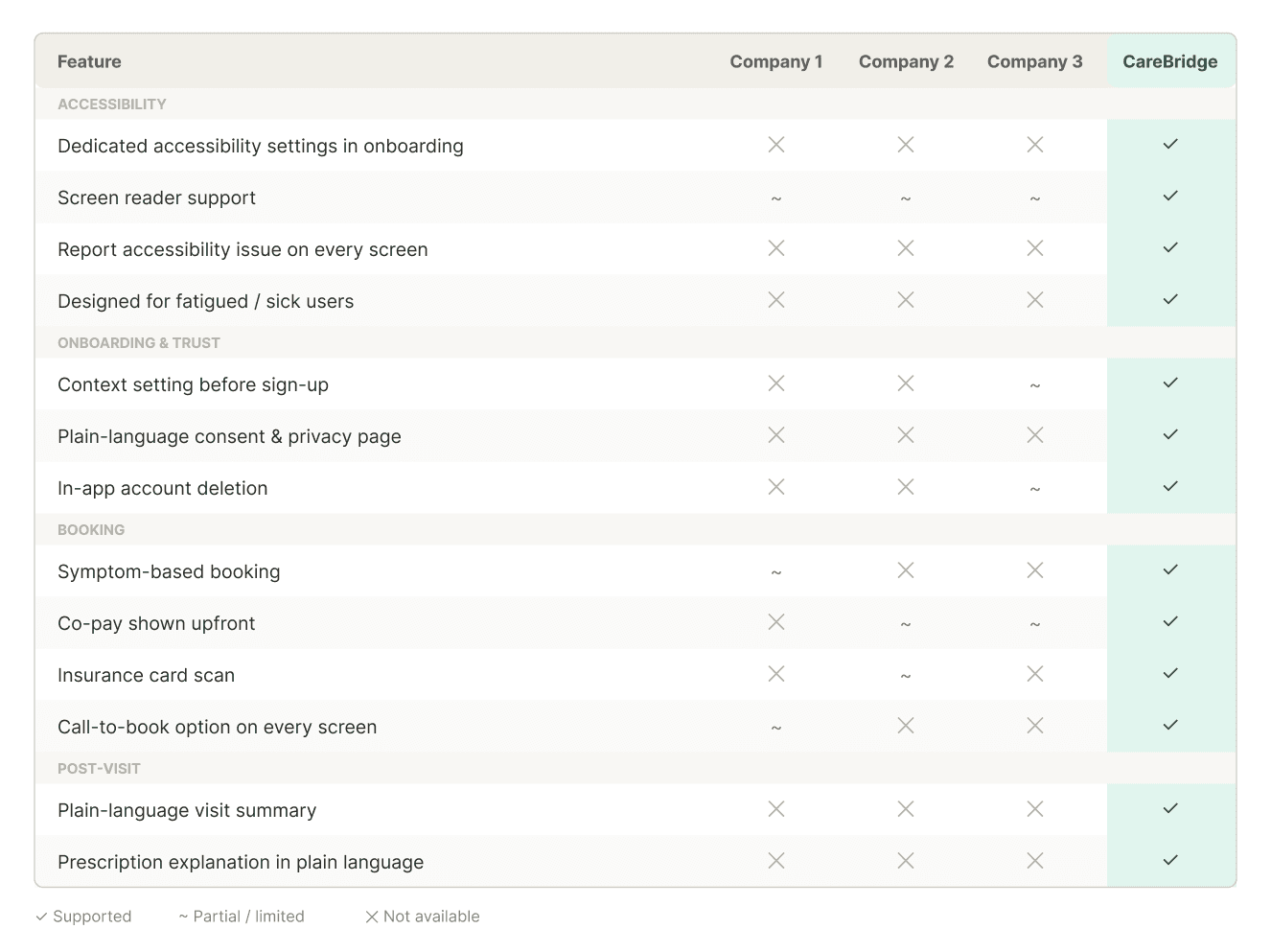 A feature comparison of other healthcare platforms across accessibility, onboarding, booking, and post-visit categories