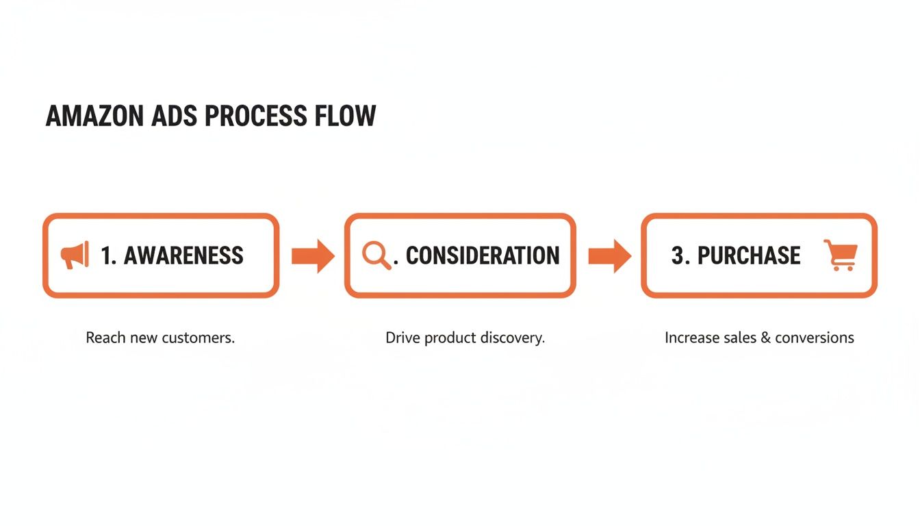 Amazon Ads process flow diagram with three steps: Awareness, Consideration, and Purchase.