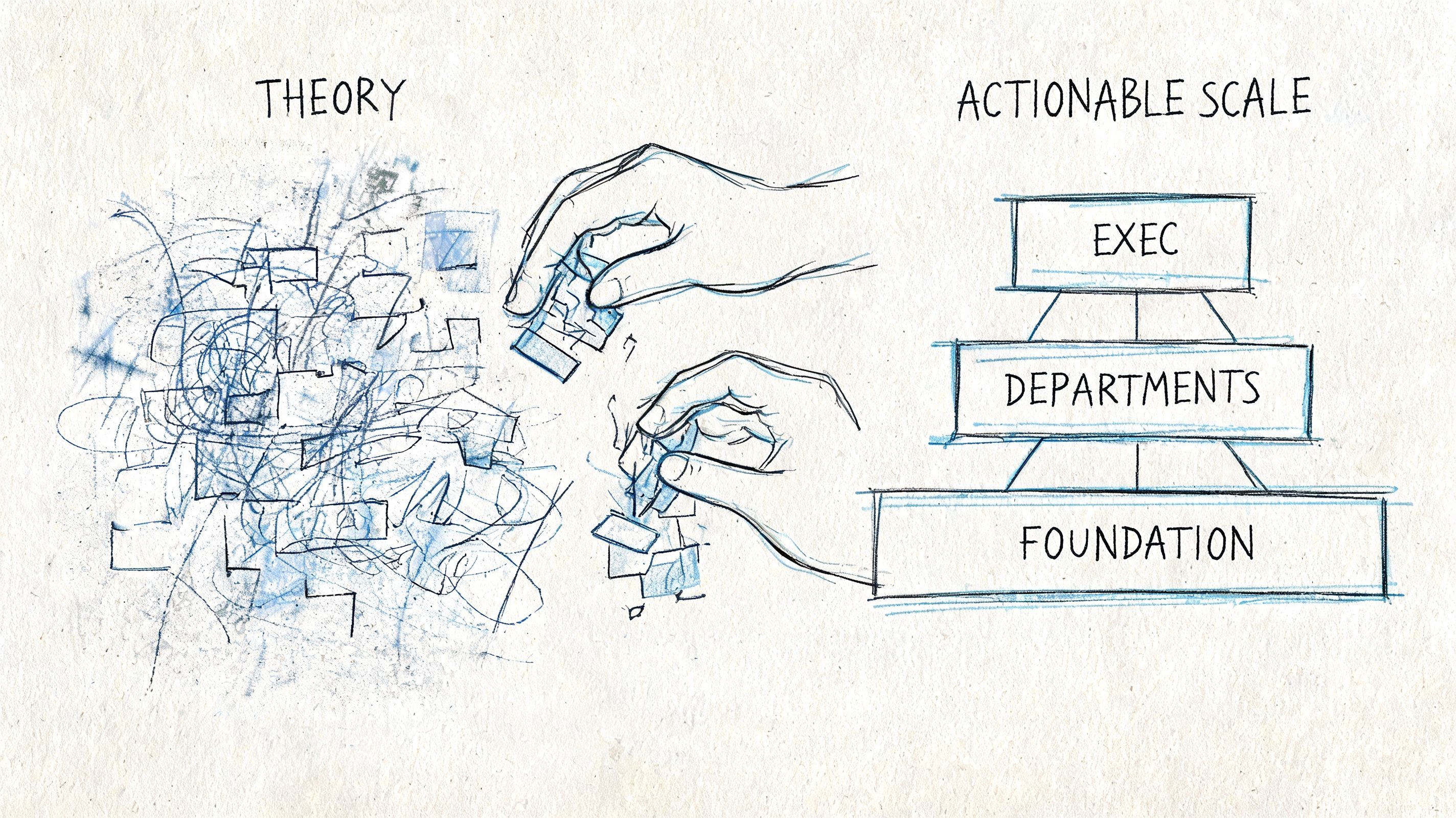 A hand-drawn illustration showing the contrast between disorganized theory and a structured actionable scale organization chart.