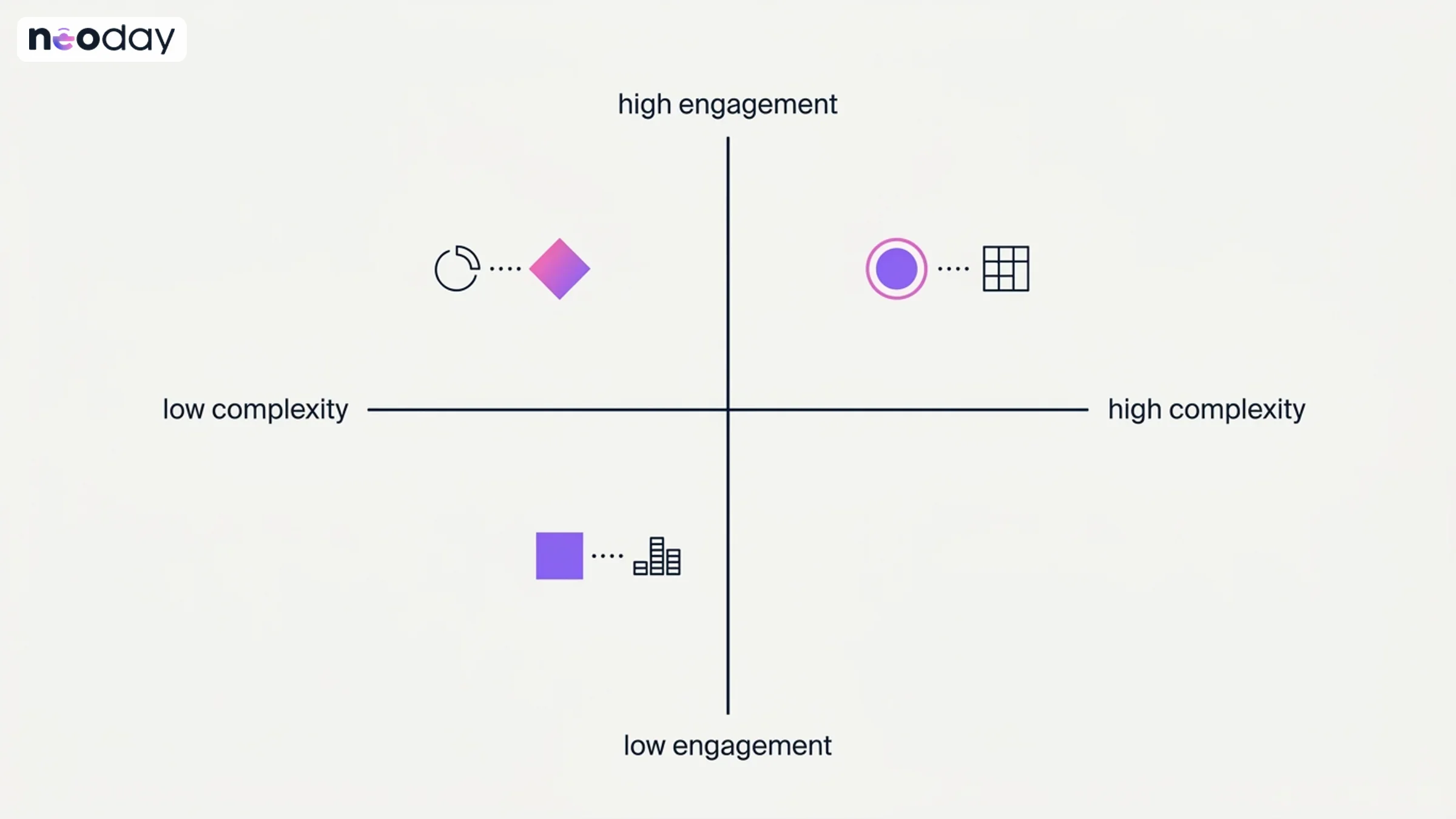 Diagram comparing points, missions, and instant win loyalty mechanics across engagement and complexity axes