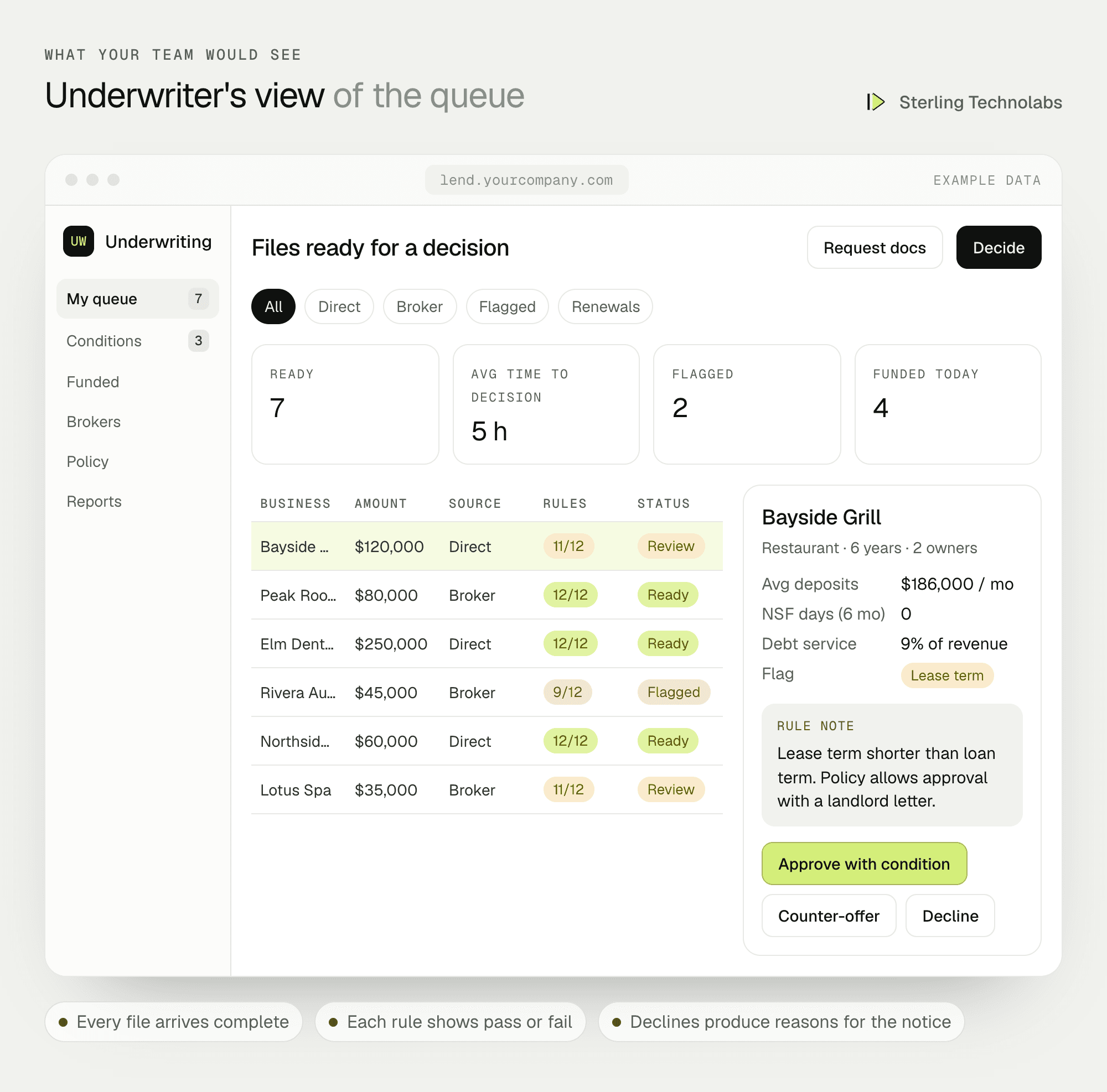 Example underwriting workspace in a custom lending app showing complete loan files, cash-flow figures from connected bank accounts and the credit policy rules that passed or failed