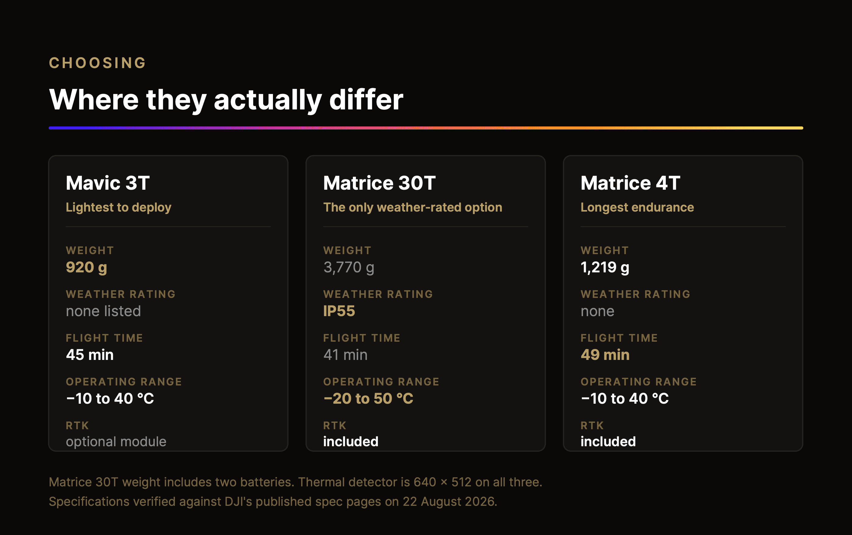 a graphic showcasing the key differences between three DJI thermal drones - the Mavic 3T, Matrice 30T and Matrice 4T