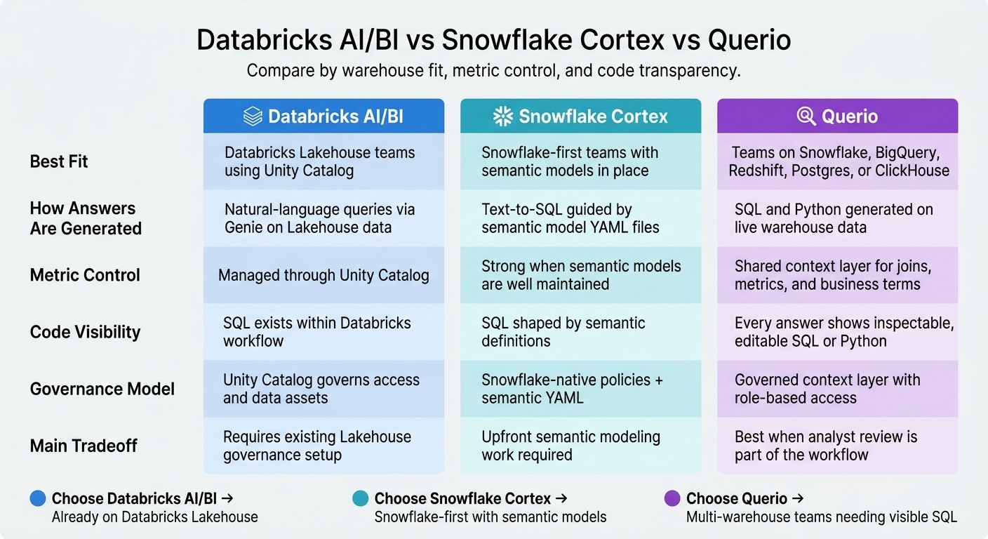 Databricks AI/BI vs Snowflake Cortex vs Querio: Side-by-Side Comparison