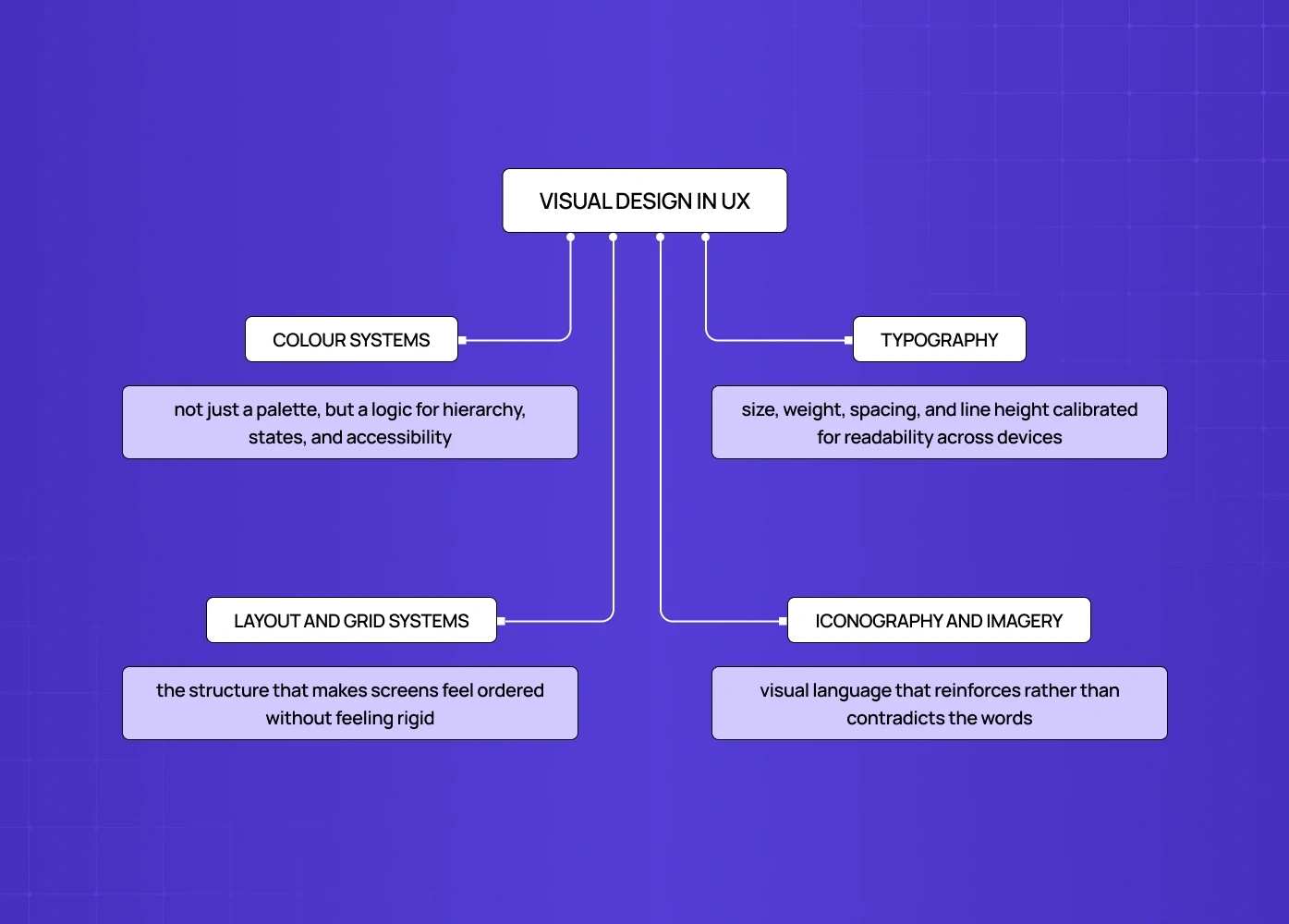 A breakdown of core visual elements: color systems, typography, layout/grids, and iconography.