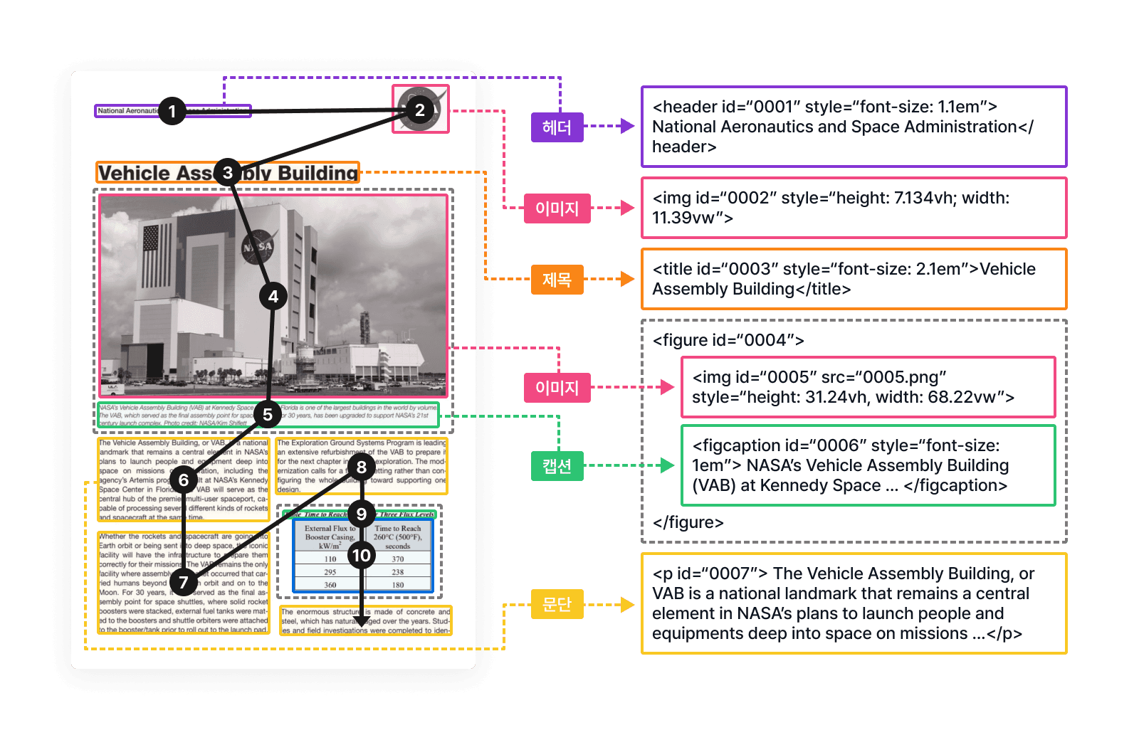 문서 및 표 구조 분석 및 추출