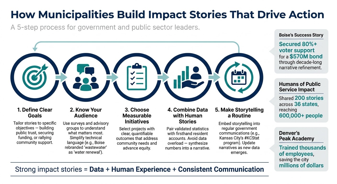 How Municipalities Build Impact Stories That Drive Action