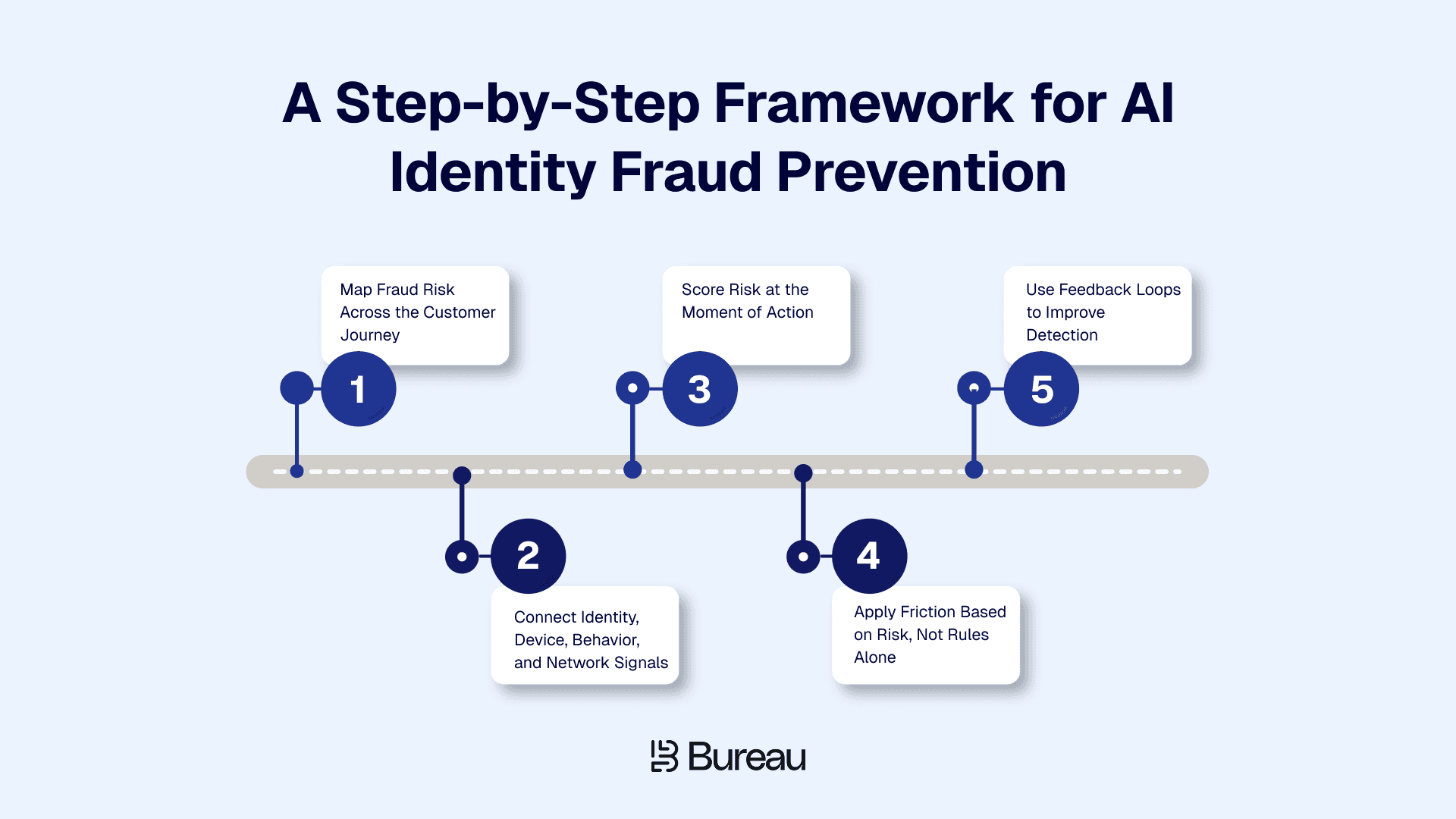 A Step-by-Step Framework for AI Identity Fraud Prevention