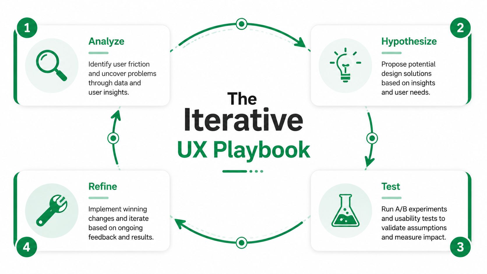 A cyclical diagram titled The Iterative UX Playbook showing four steps: Analyze, Hypothesize, Test, and Refine.