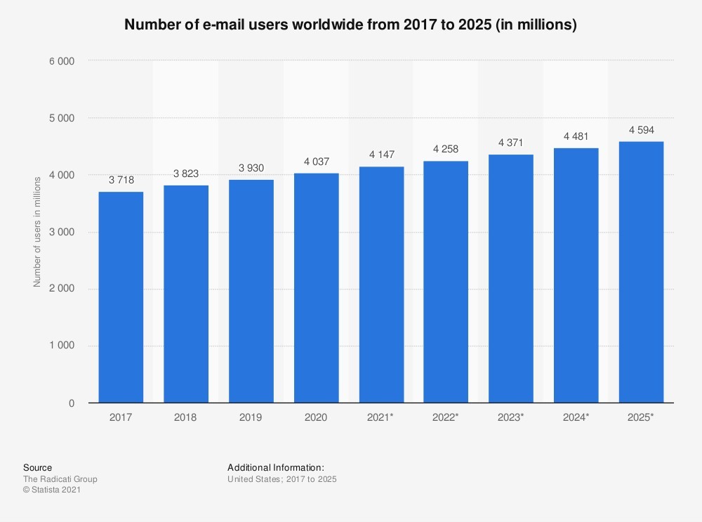 Email marketing in 2022